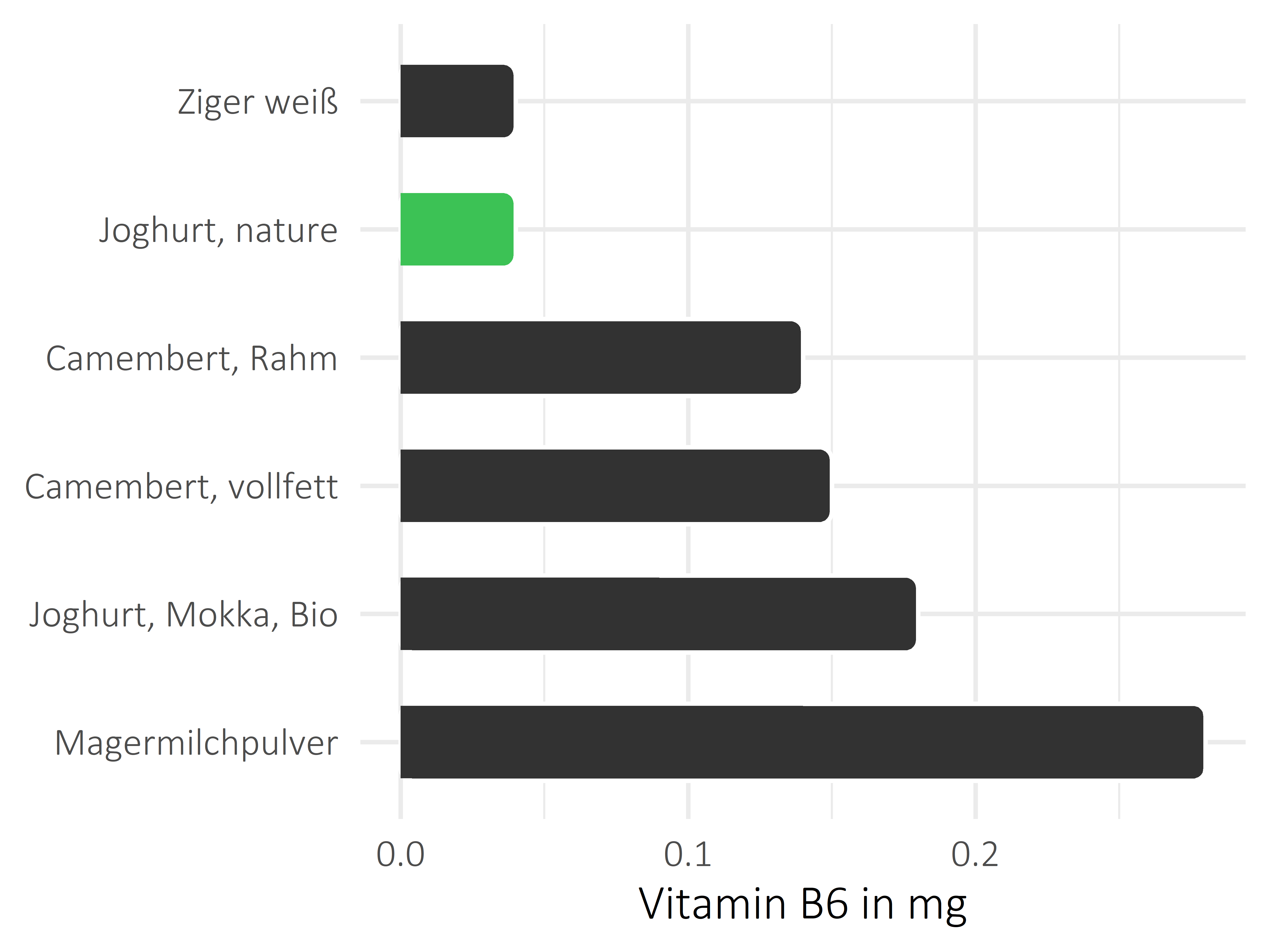 Milchprodukte Vitamin B6