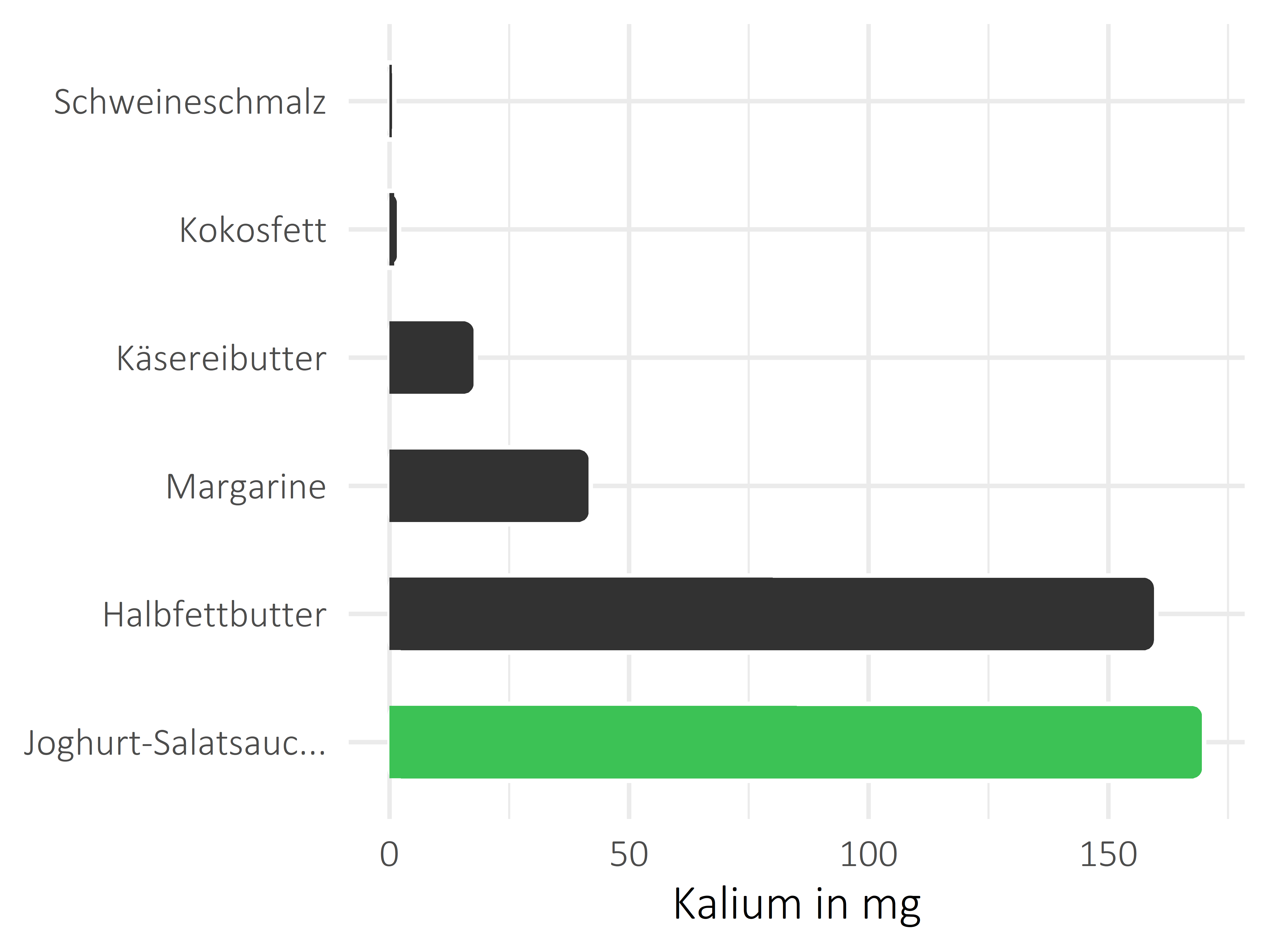 Fette und Öle Kalium