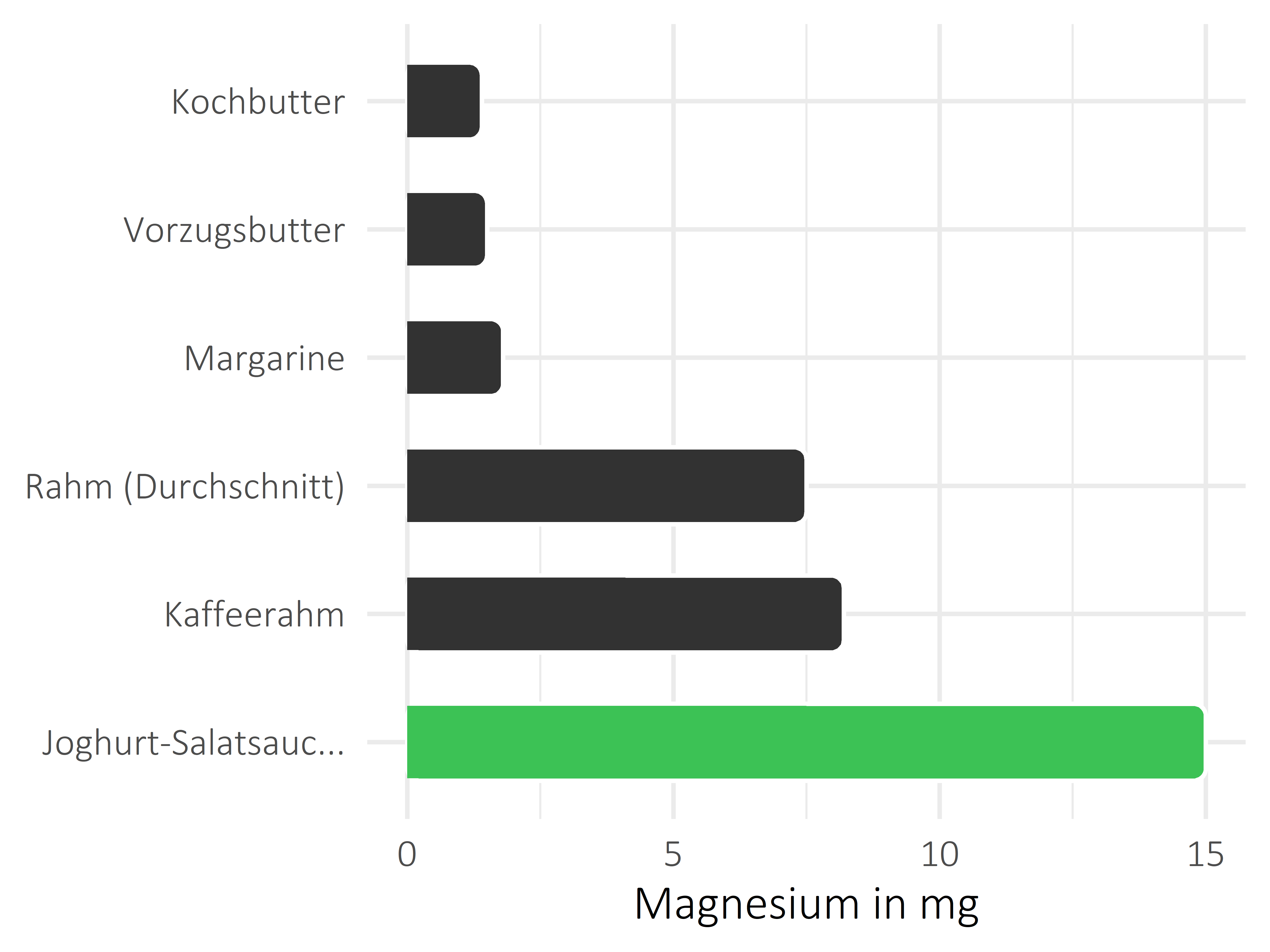 Fette und Öle Magnesium