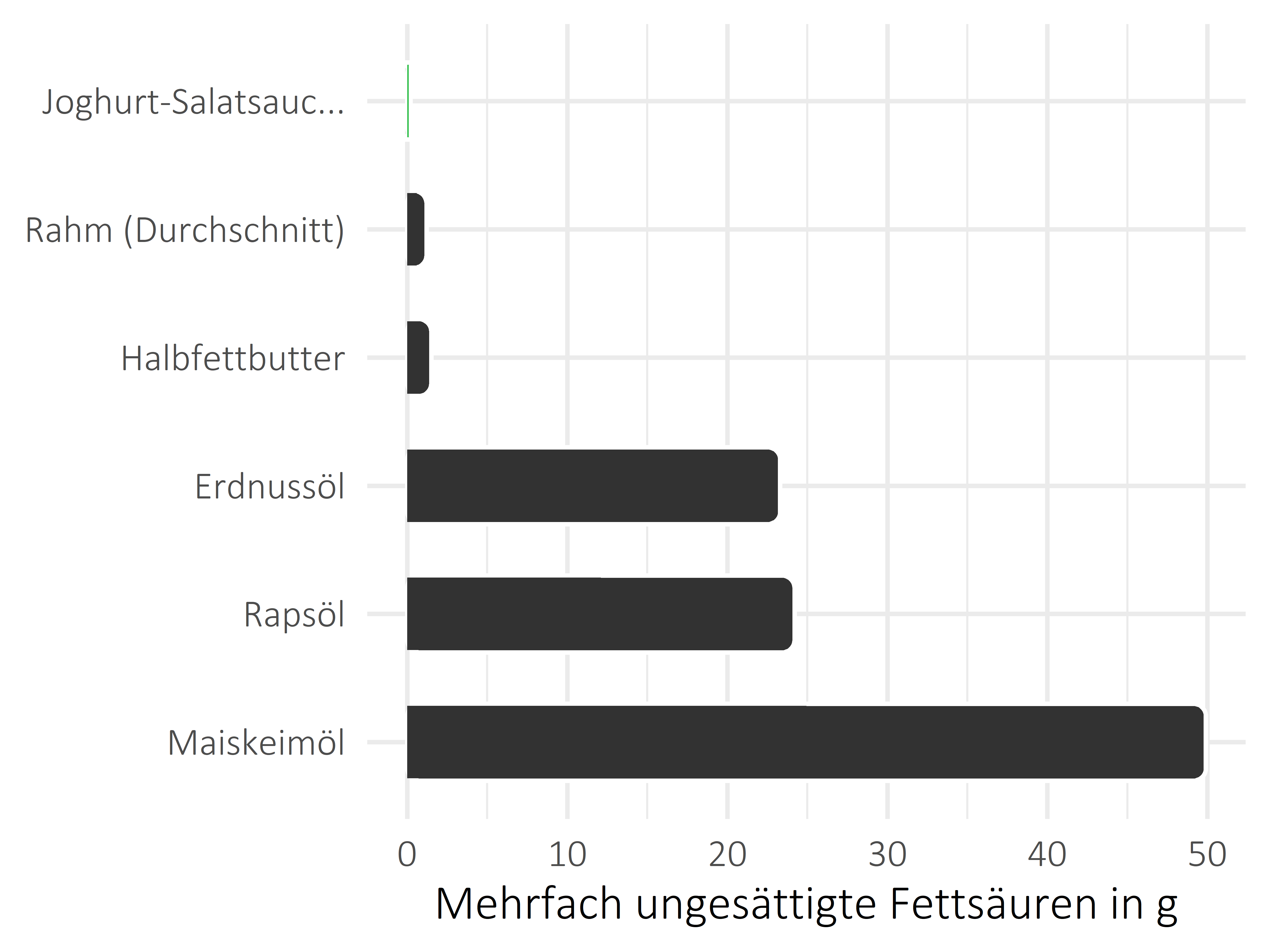 Fette und Öle mehrfach ungesättigte Fettsäuren