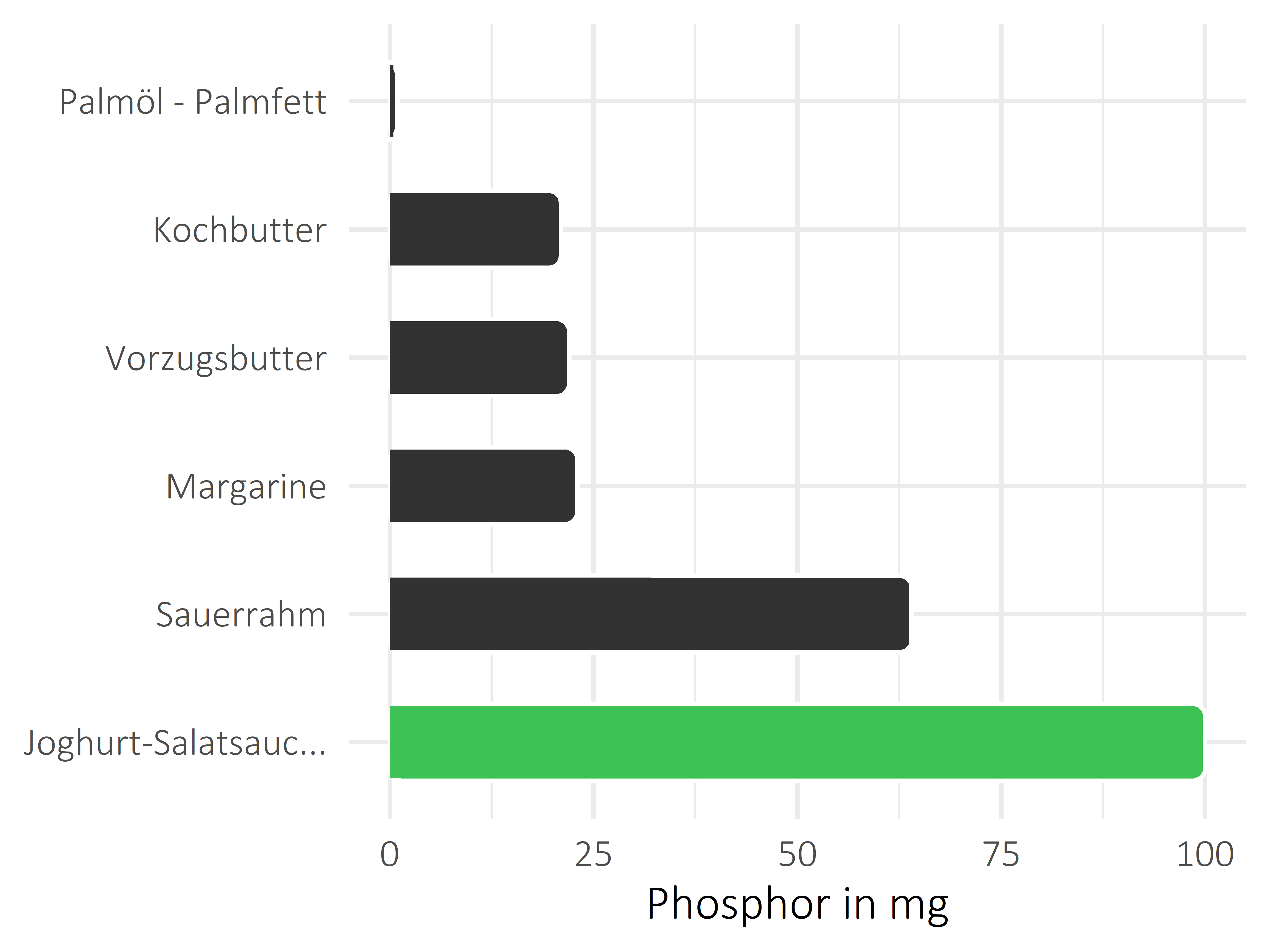 Fette und Öle Phosphor