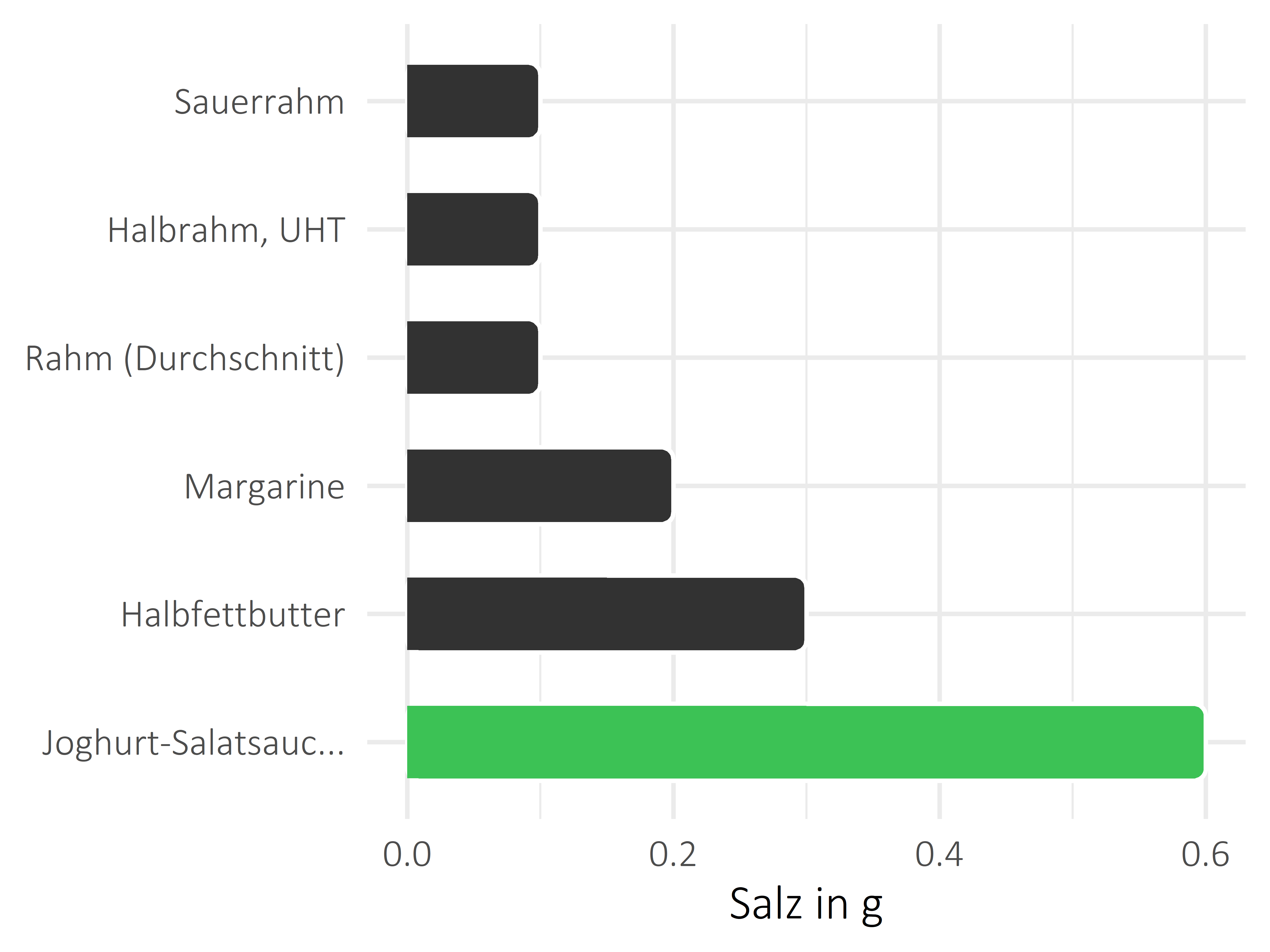 Fette und Öle Salz