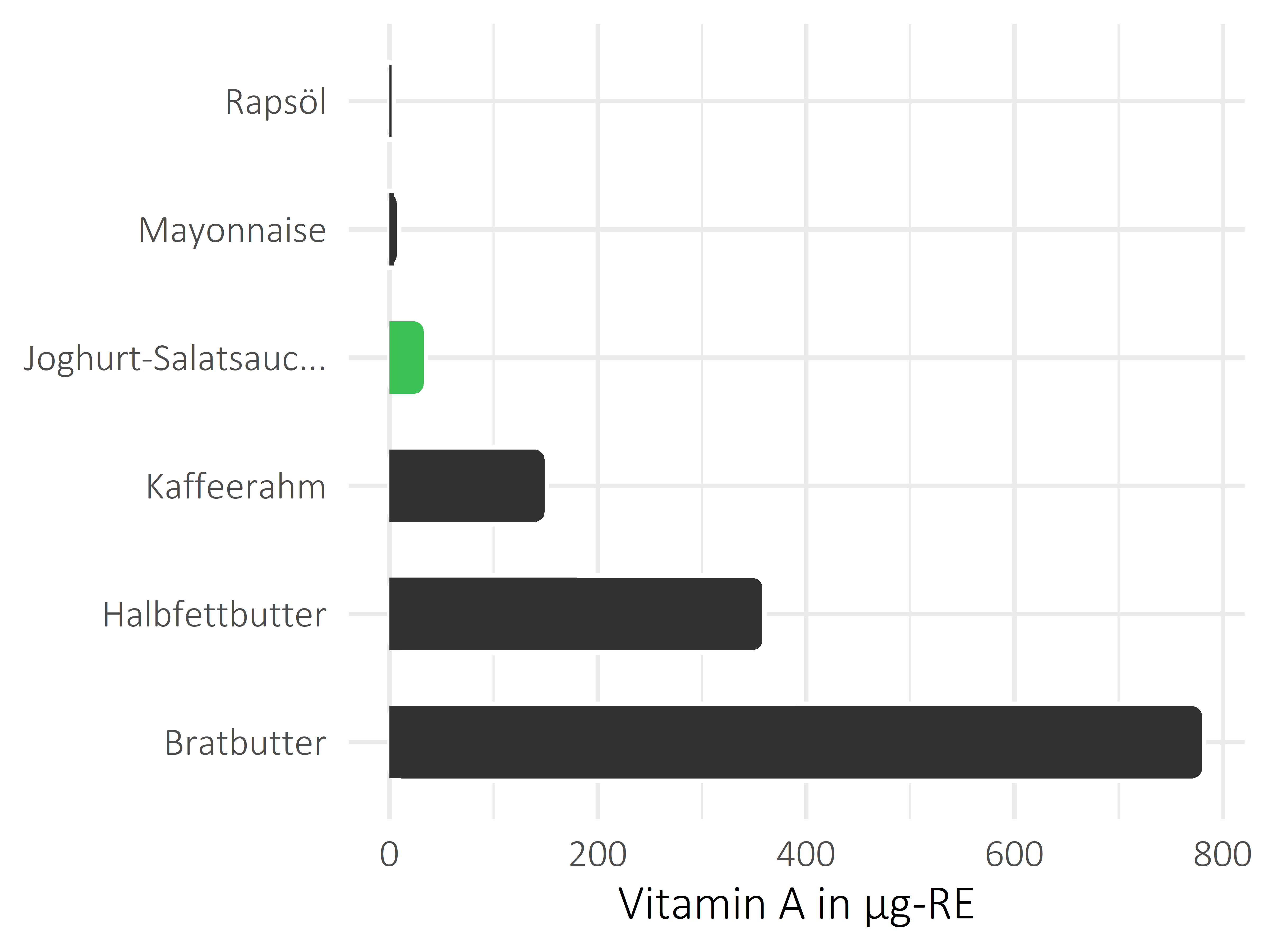 Fette und Öle Vitamin A