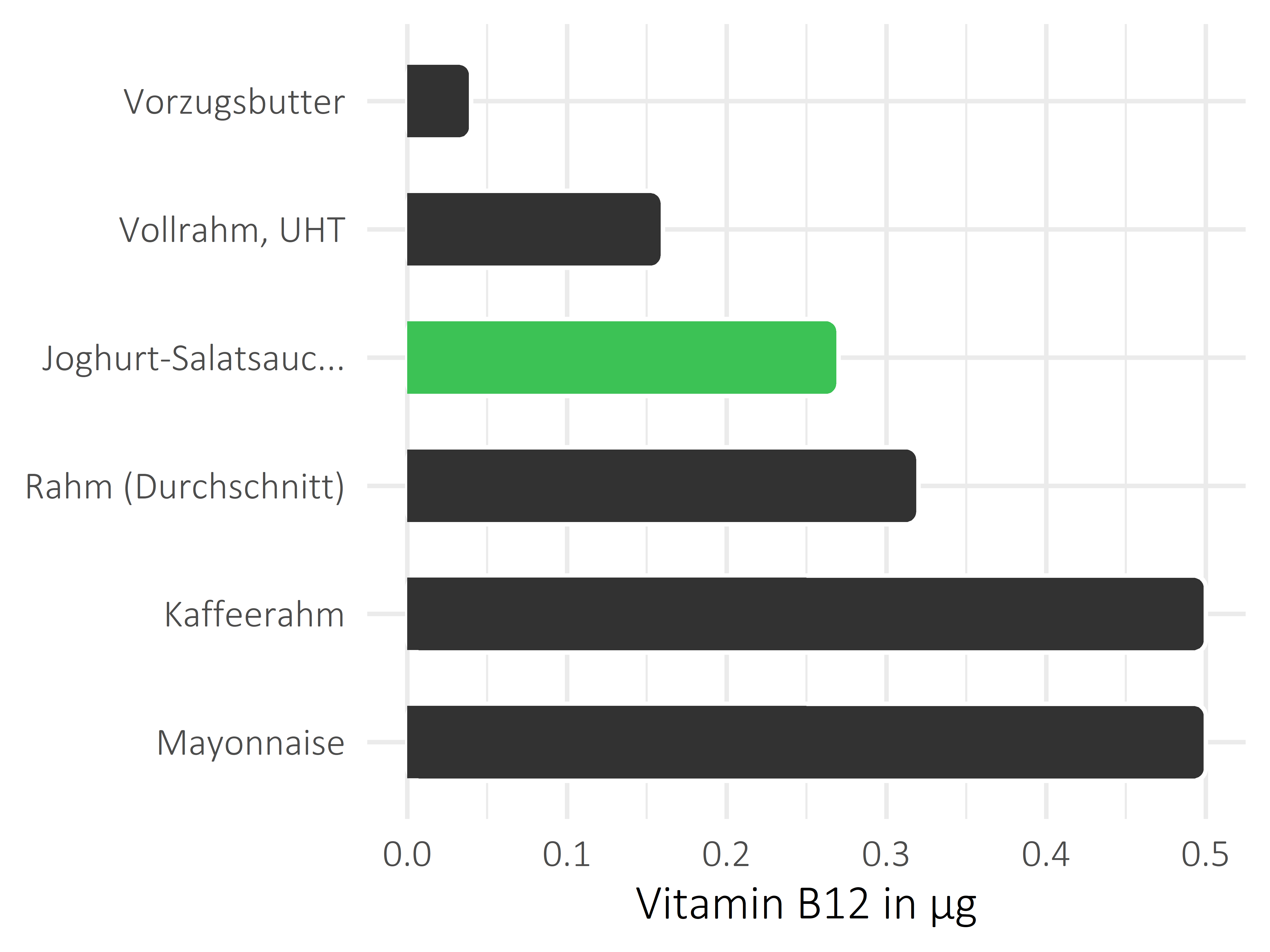 Fette und Öle Vitamin B12