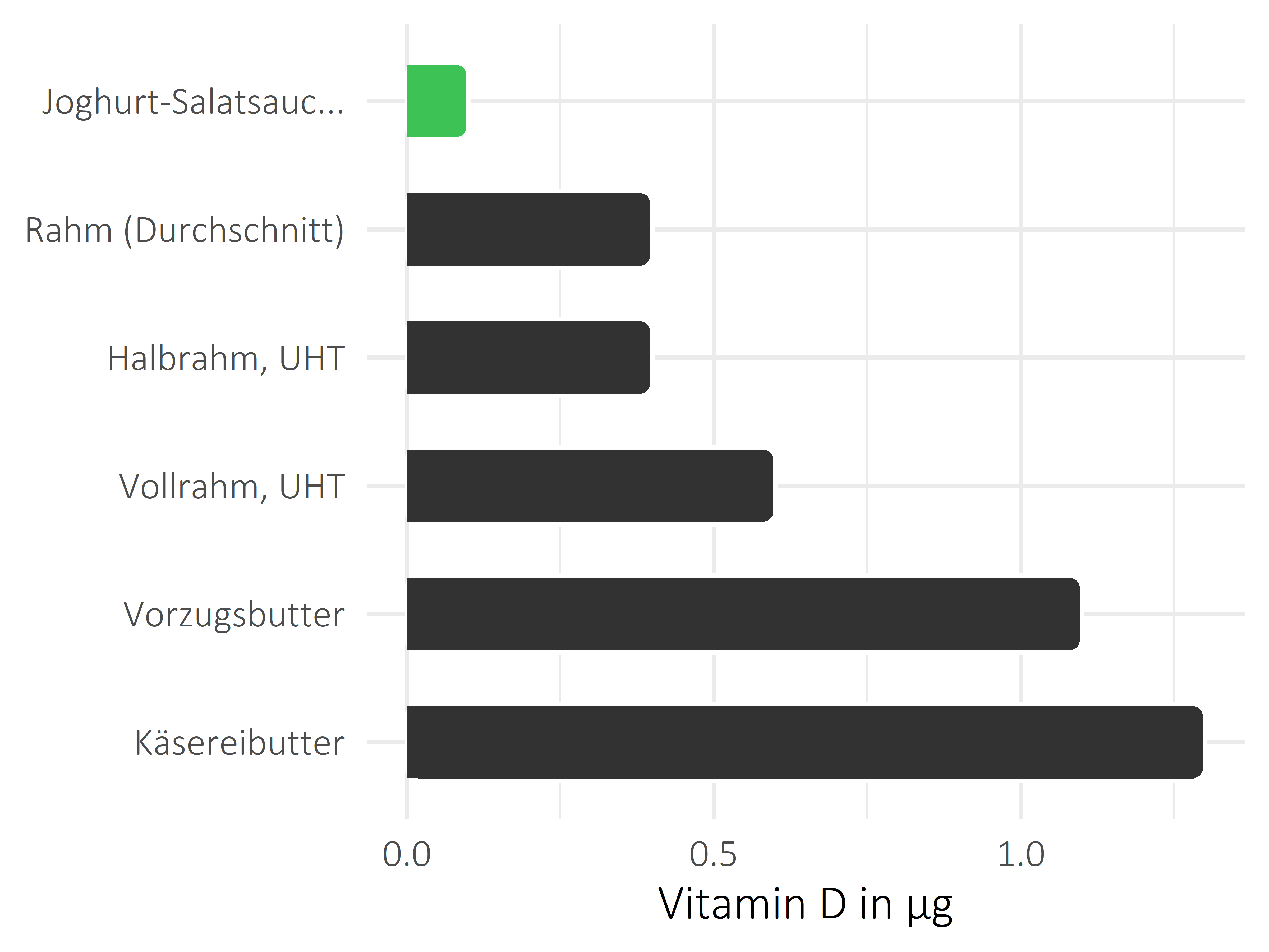 Fette und Öle Vitamin D