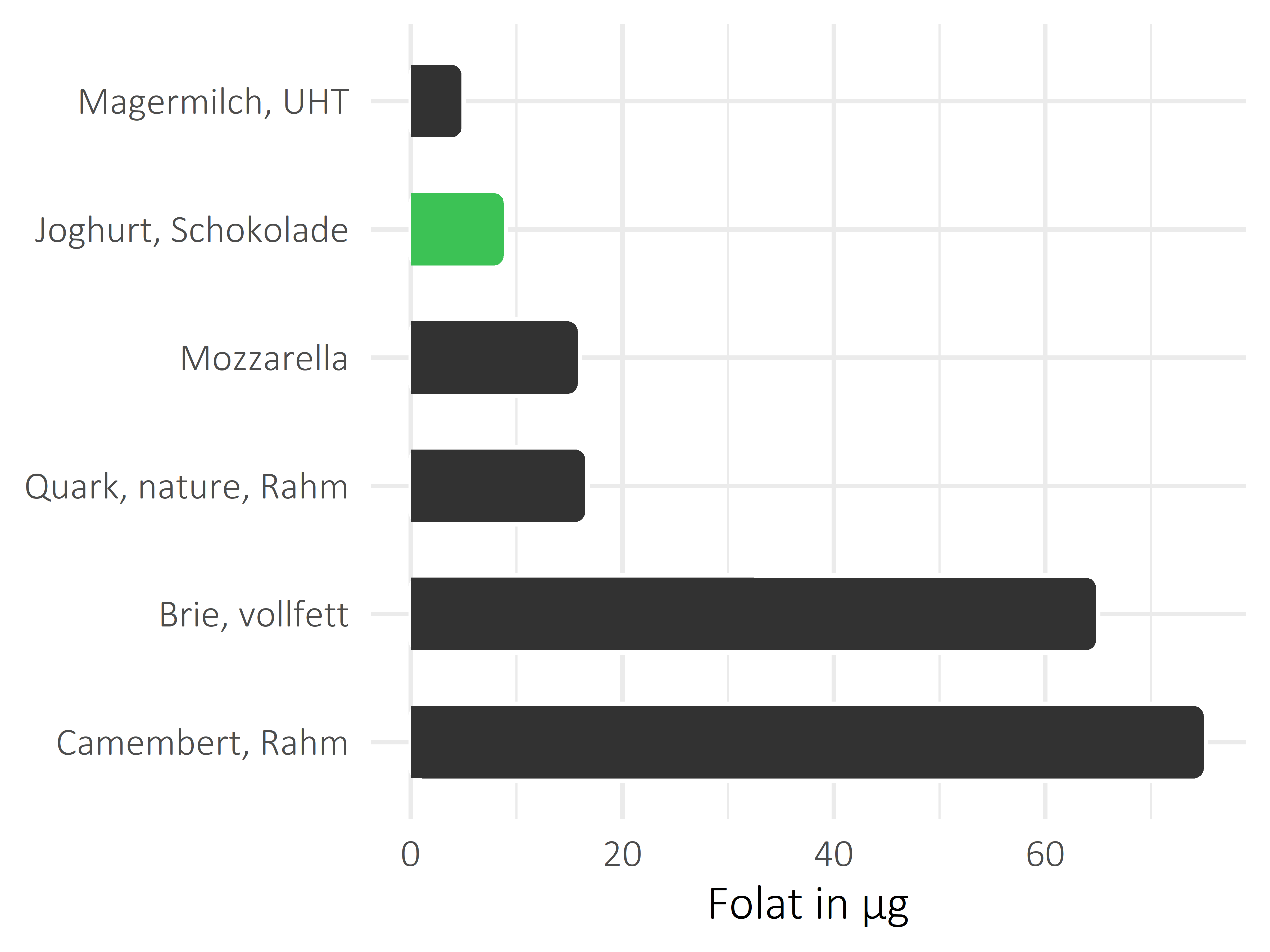 Milchprodukte Folat