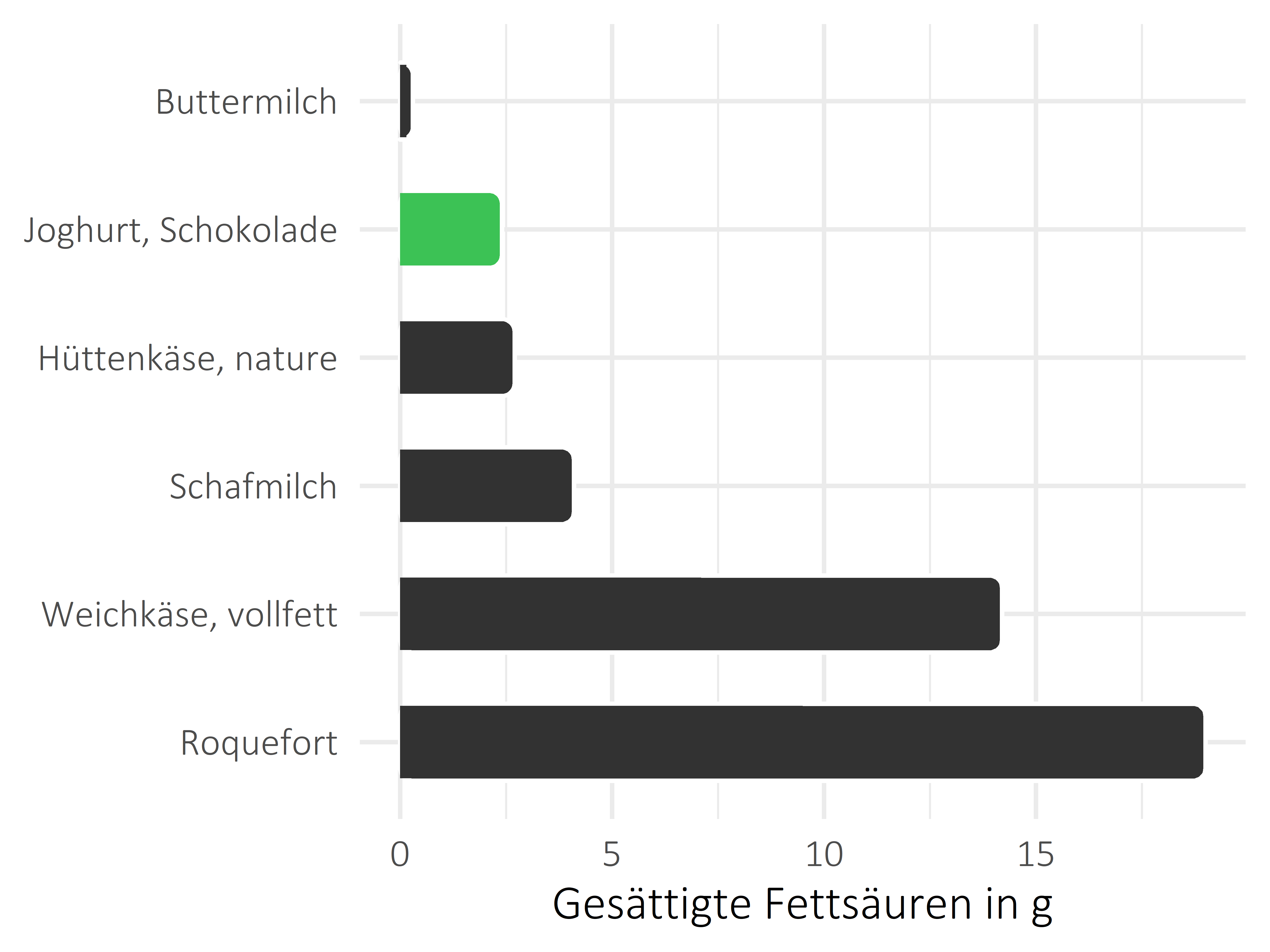 Milchprodukte gesättigte Fettsäuren