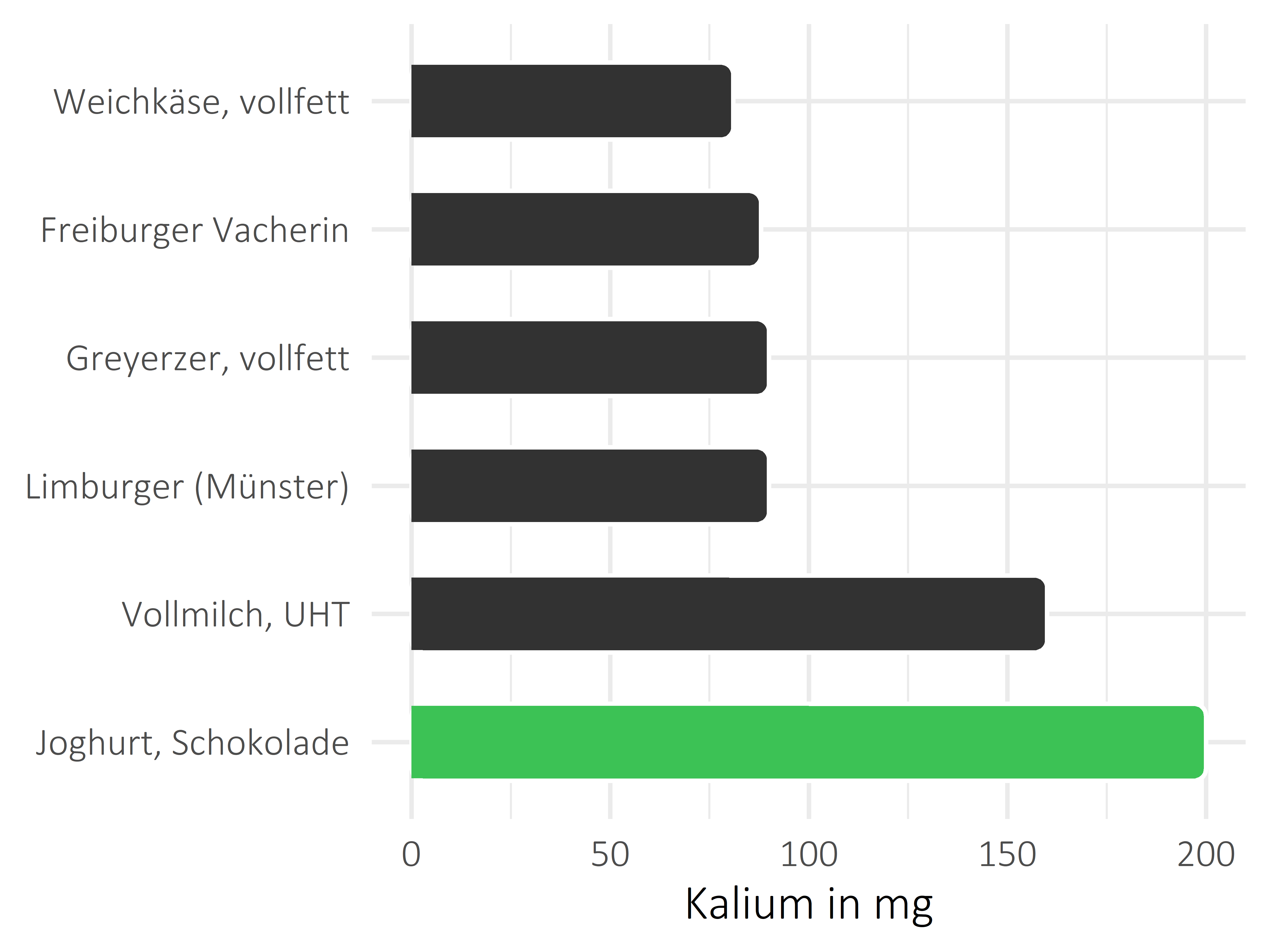 Milchprodukte Kalium