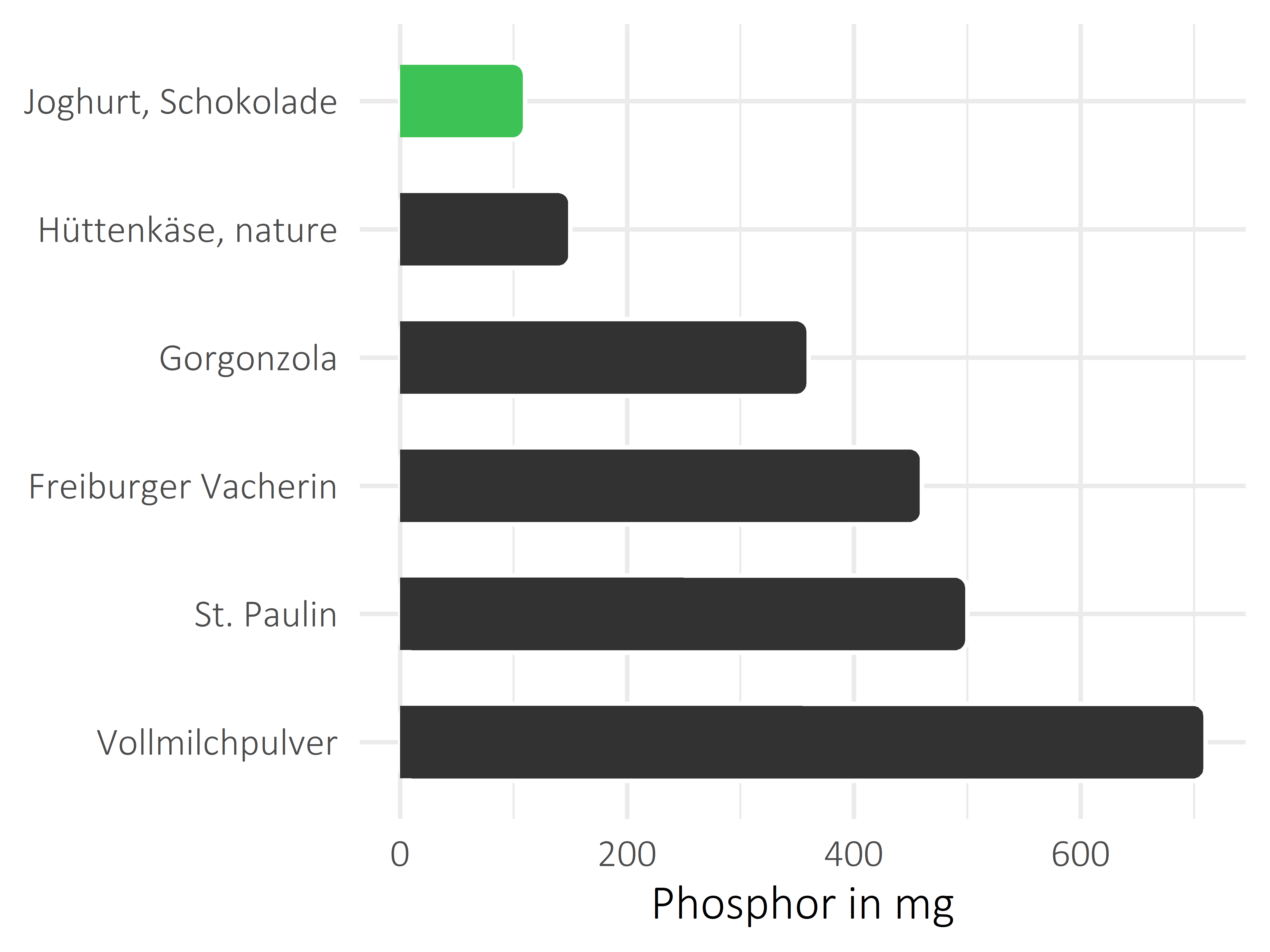 Milchprodukte Phosphor