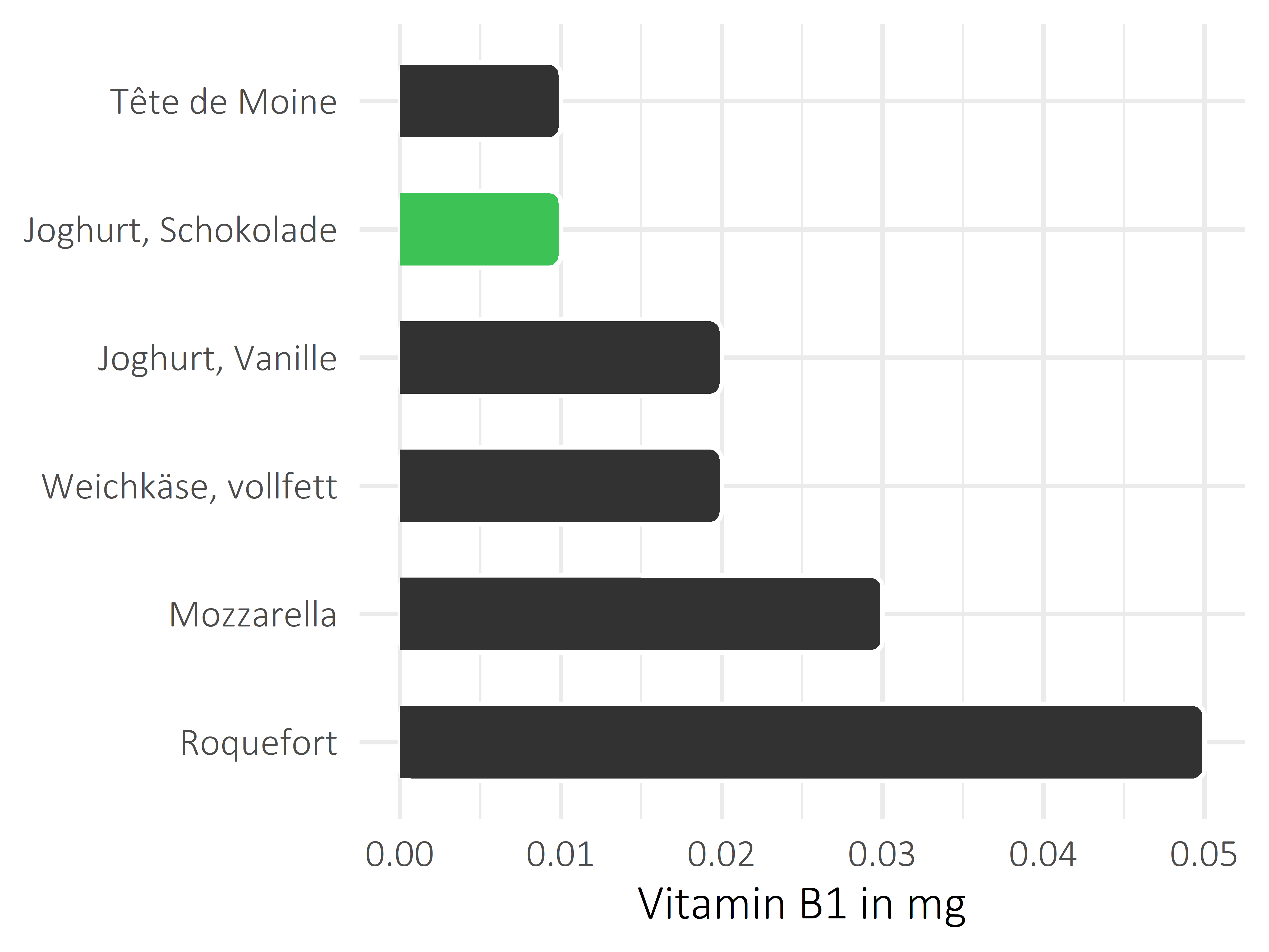 Milchprodukte Vitamin B1