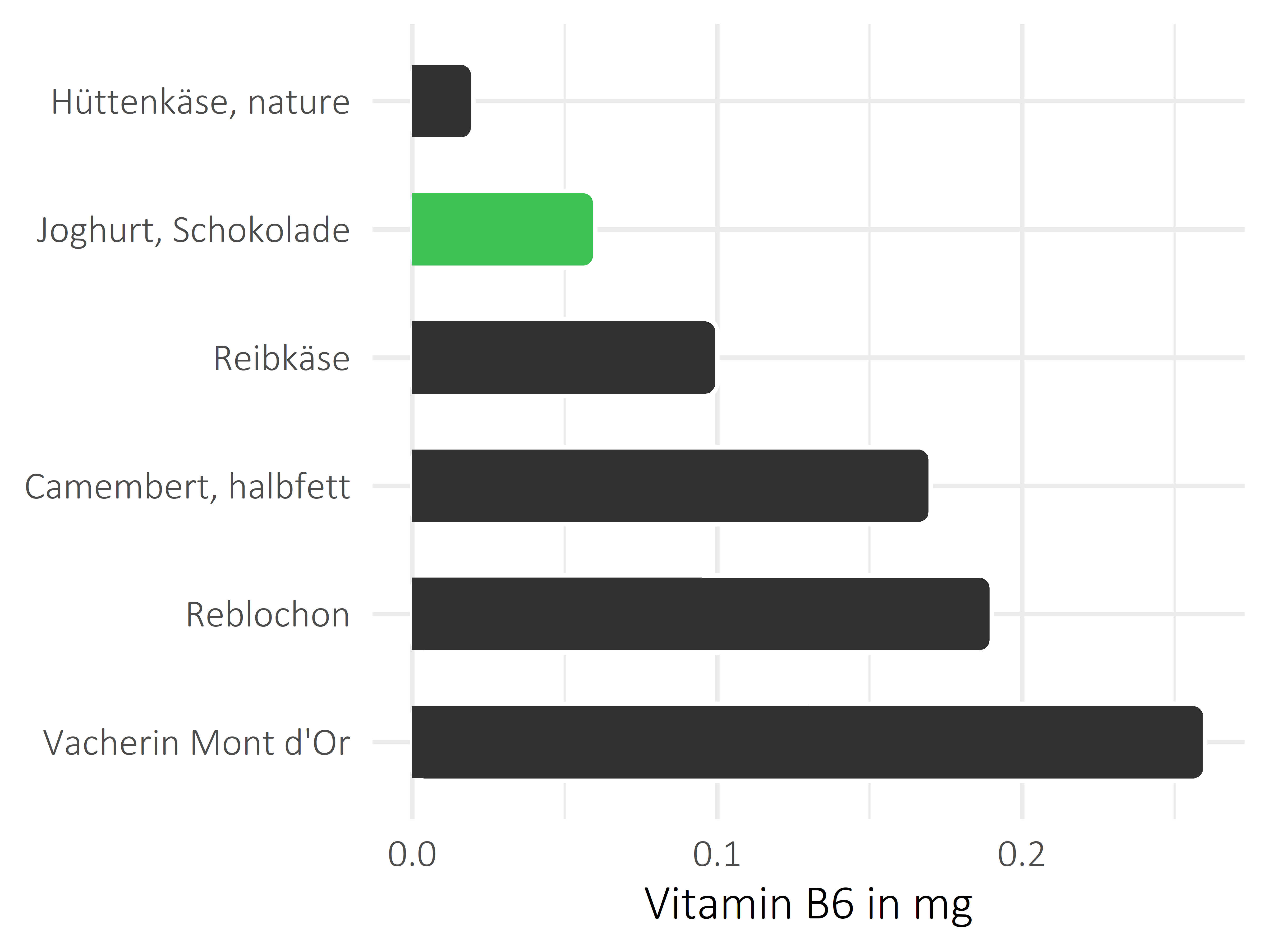 Milchprodukte Vitamin B6