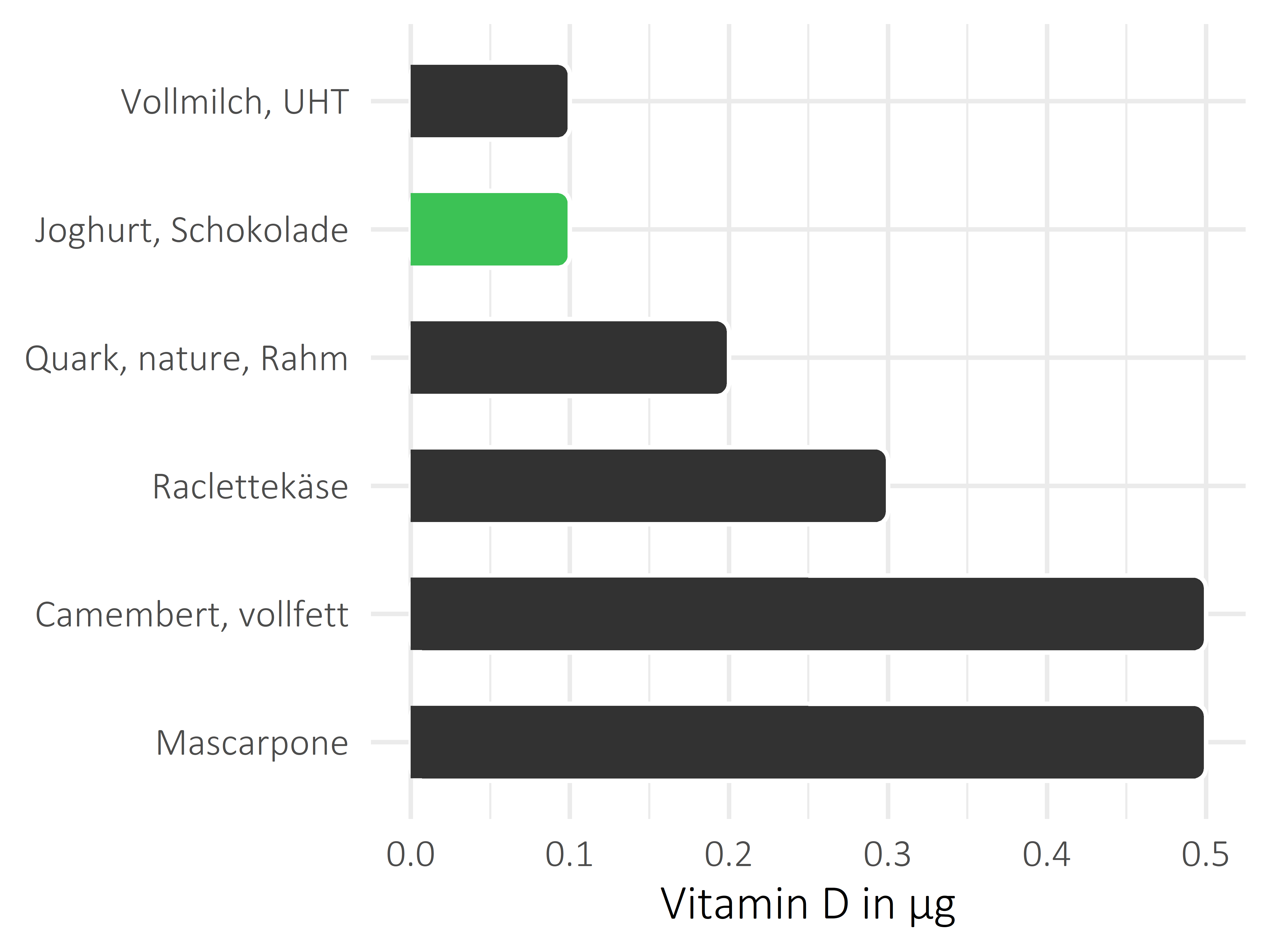 Milchprodukte Vitamin D