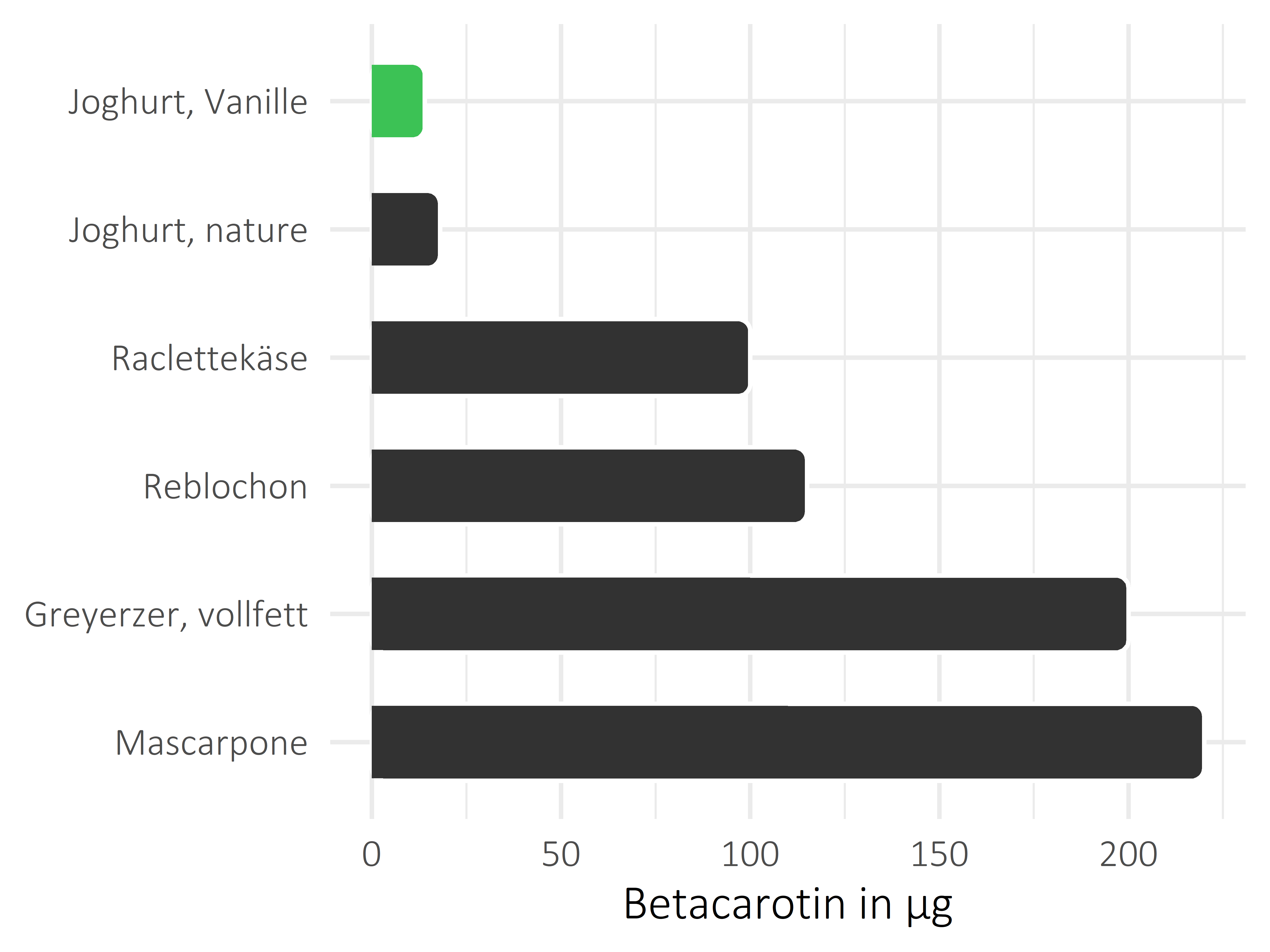 Milchprodukte Betacarotin