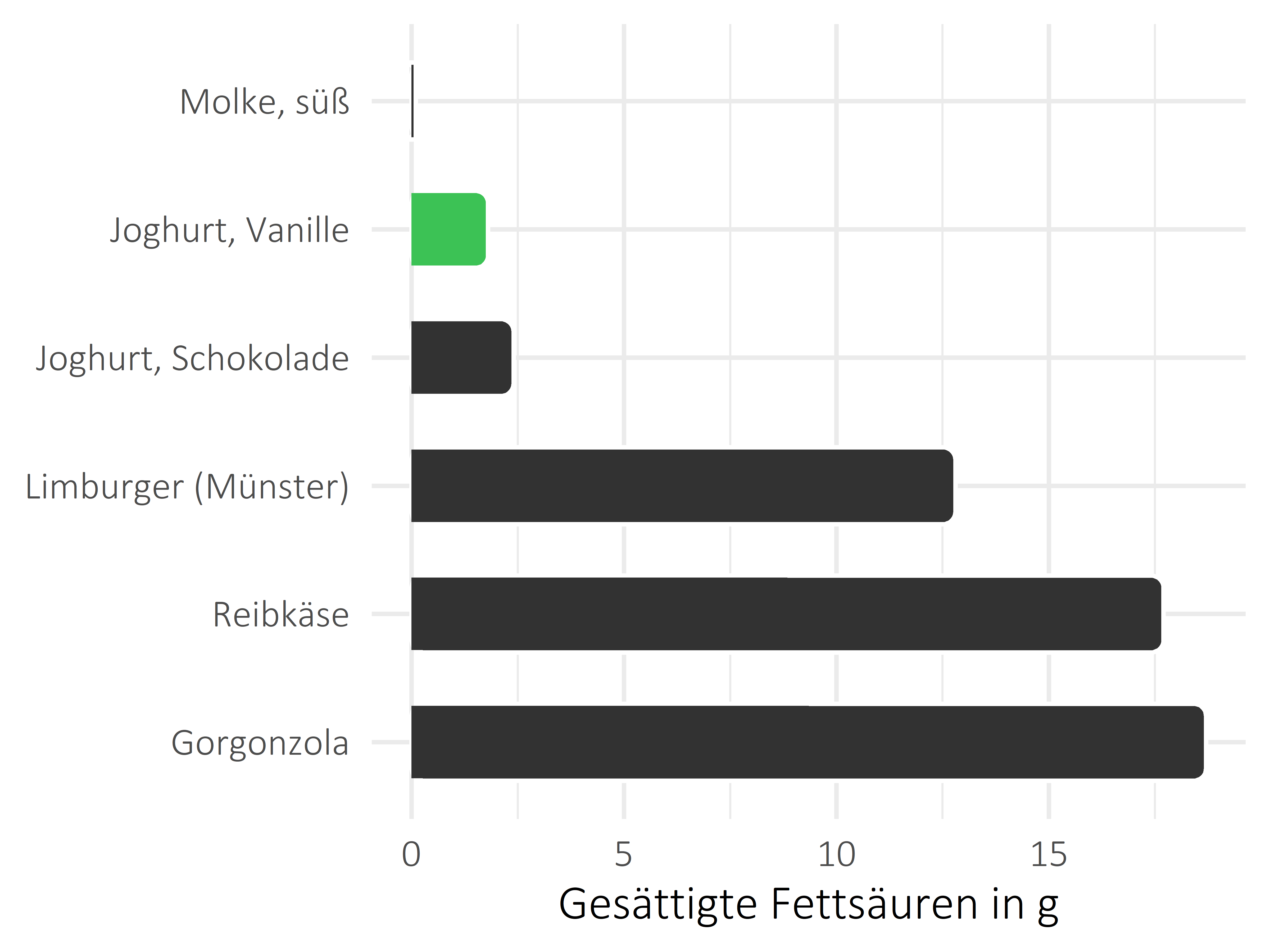 Milchprodukte gesättigte Fettsäuren