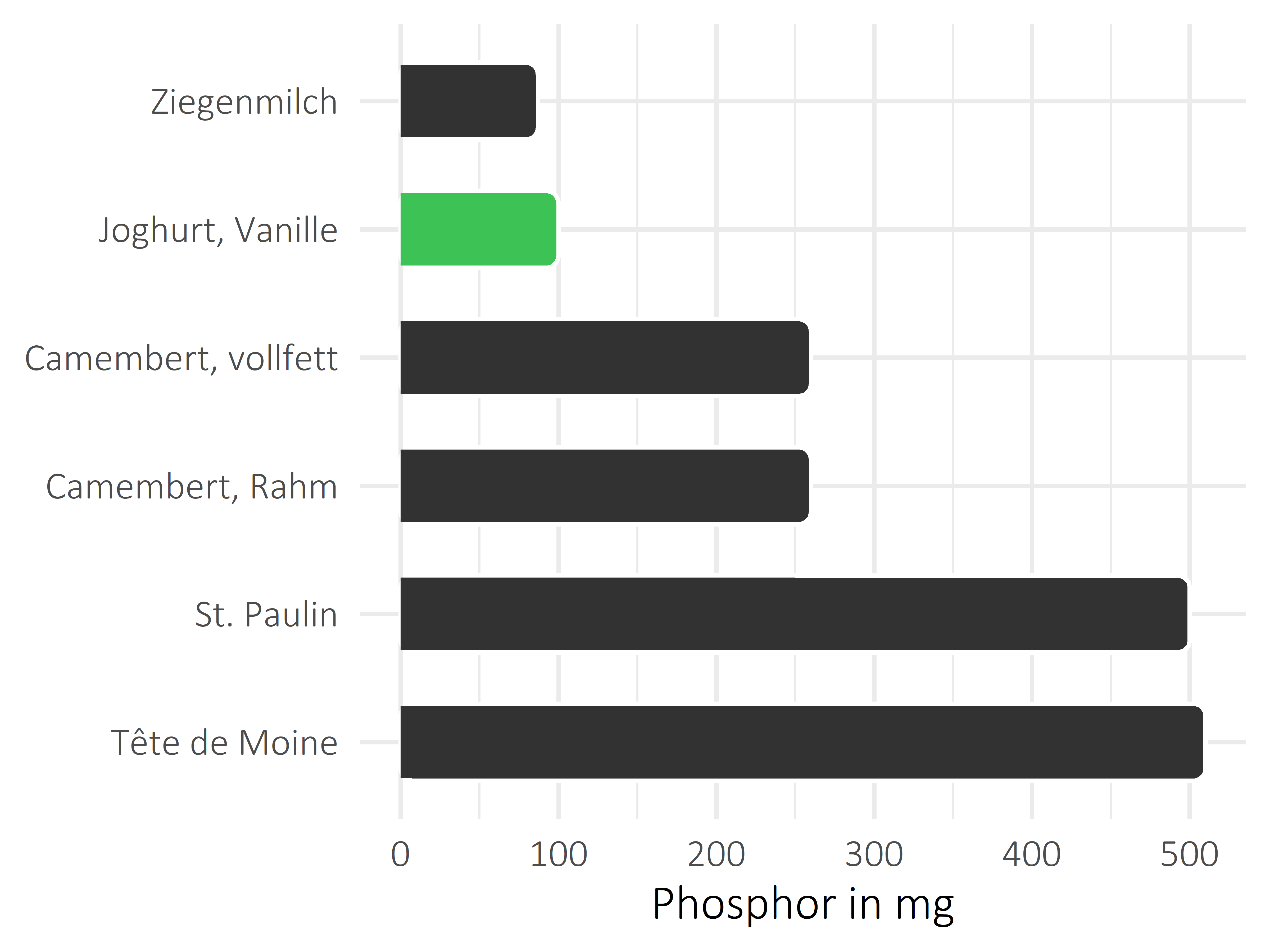 Milchprodukte Phosphor