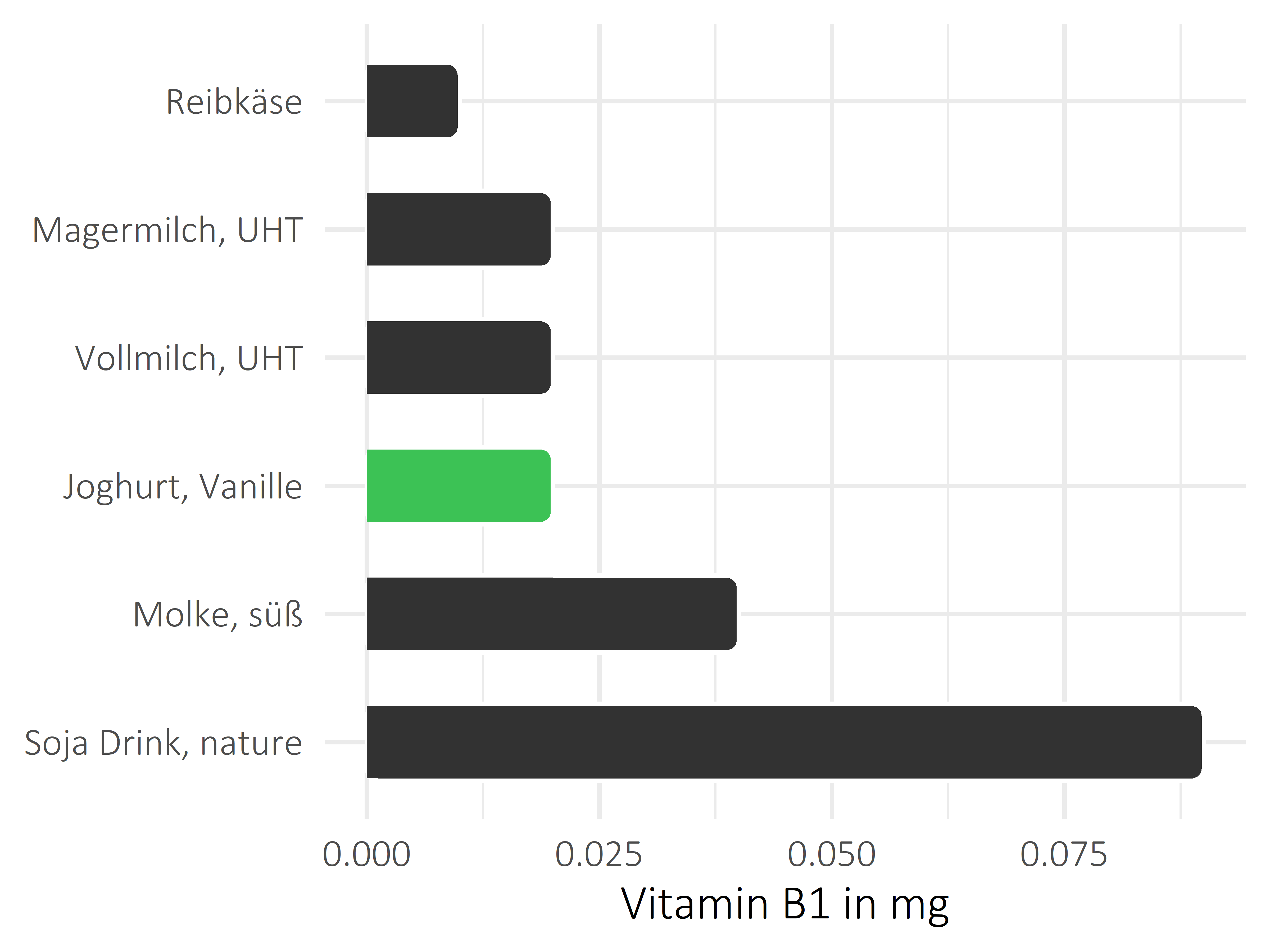 Milchprodukte Thiamin