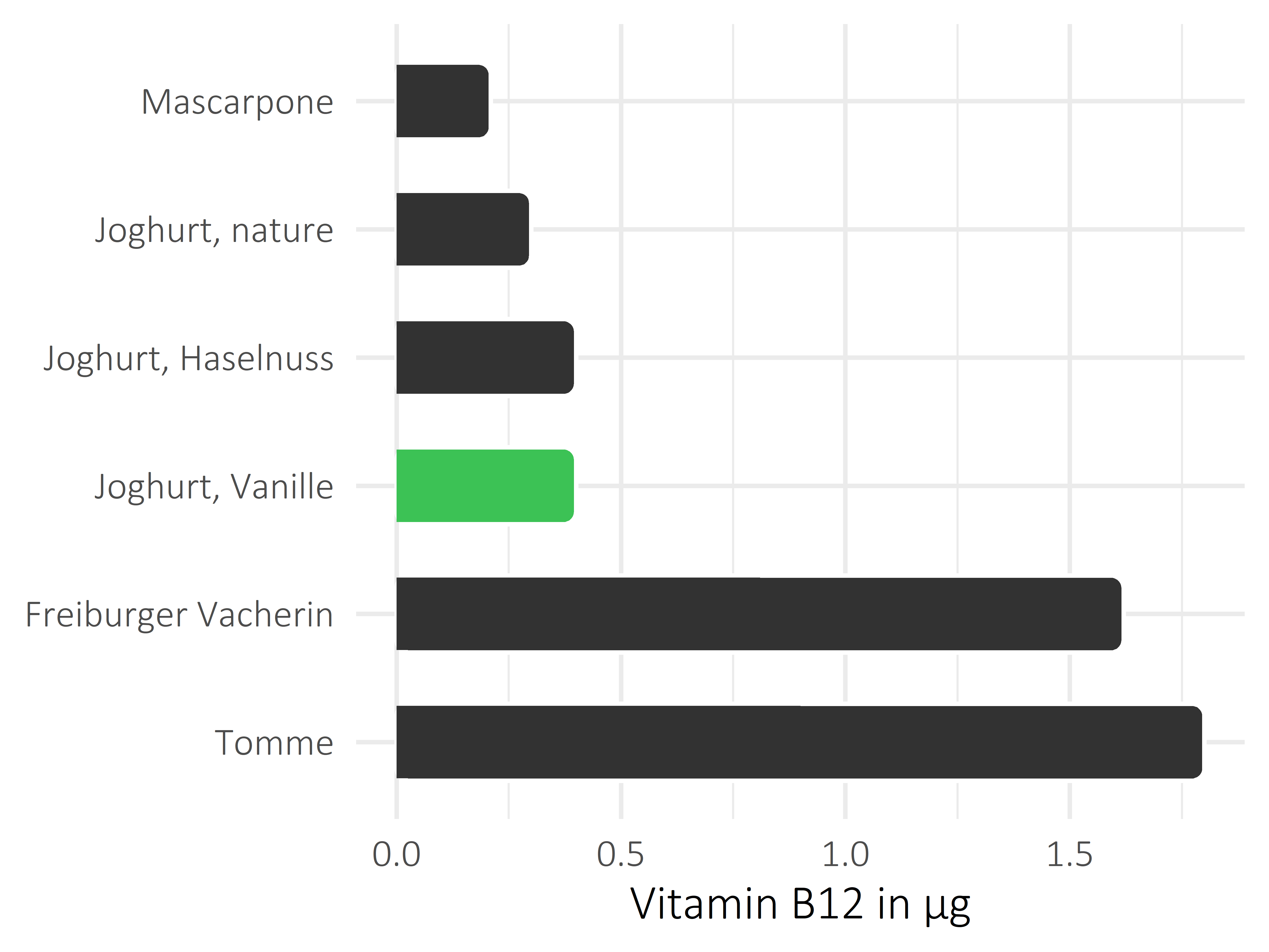Milchprodukte Vitamin B12