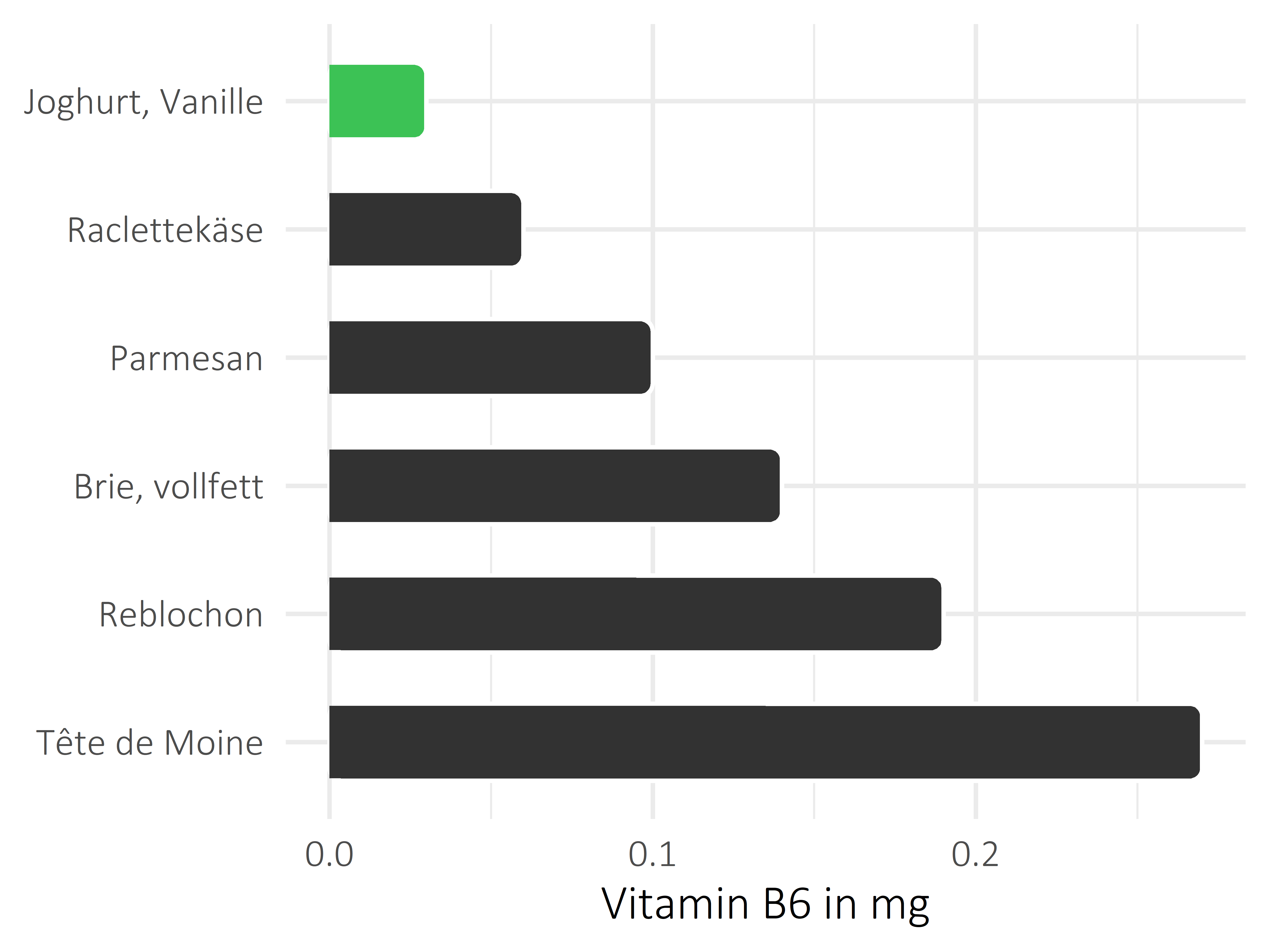 Milchprodukte Pyridoxin