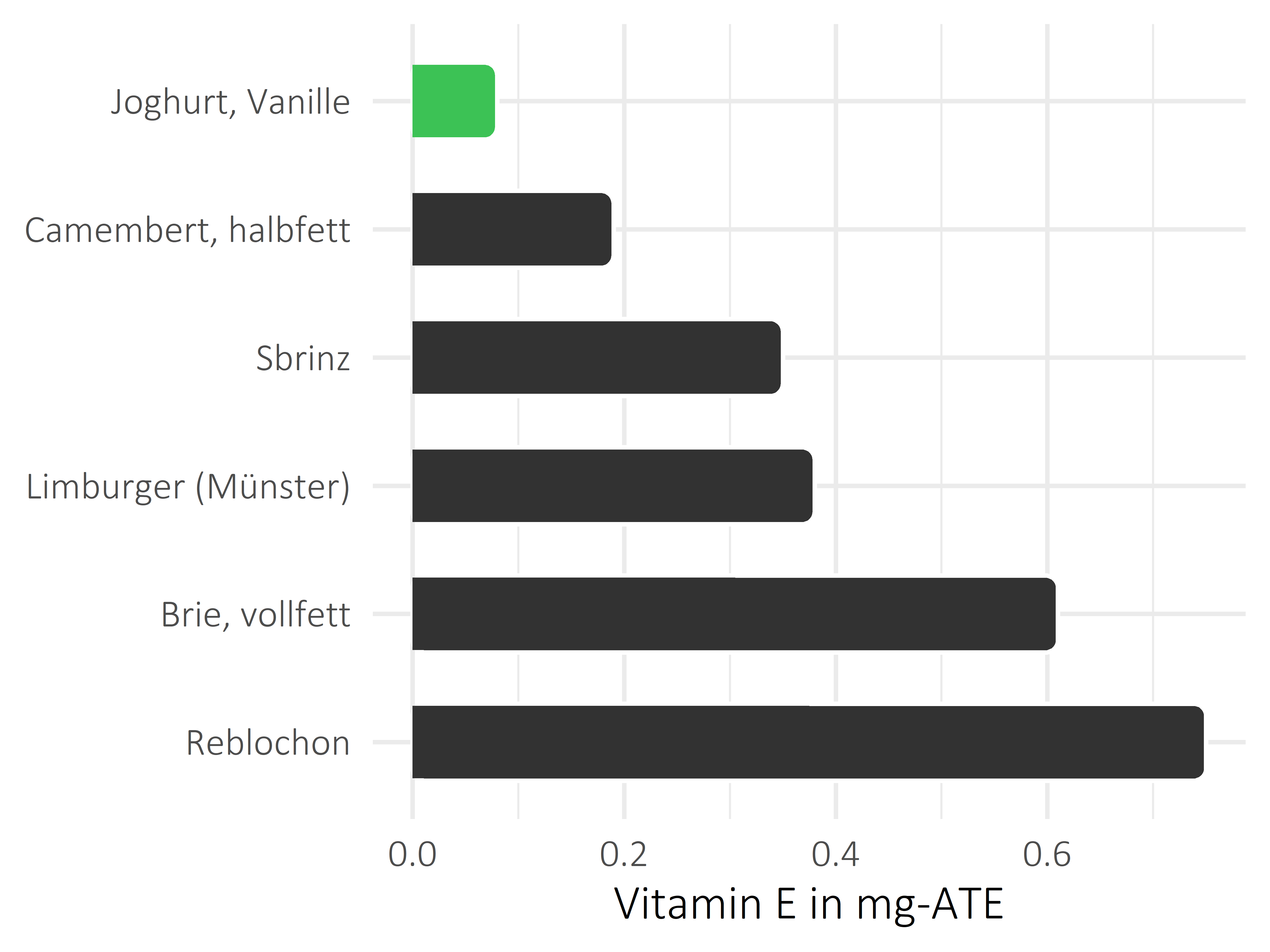 Milchprodukte Vitamin E