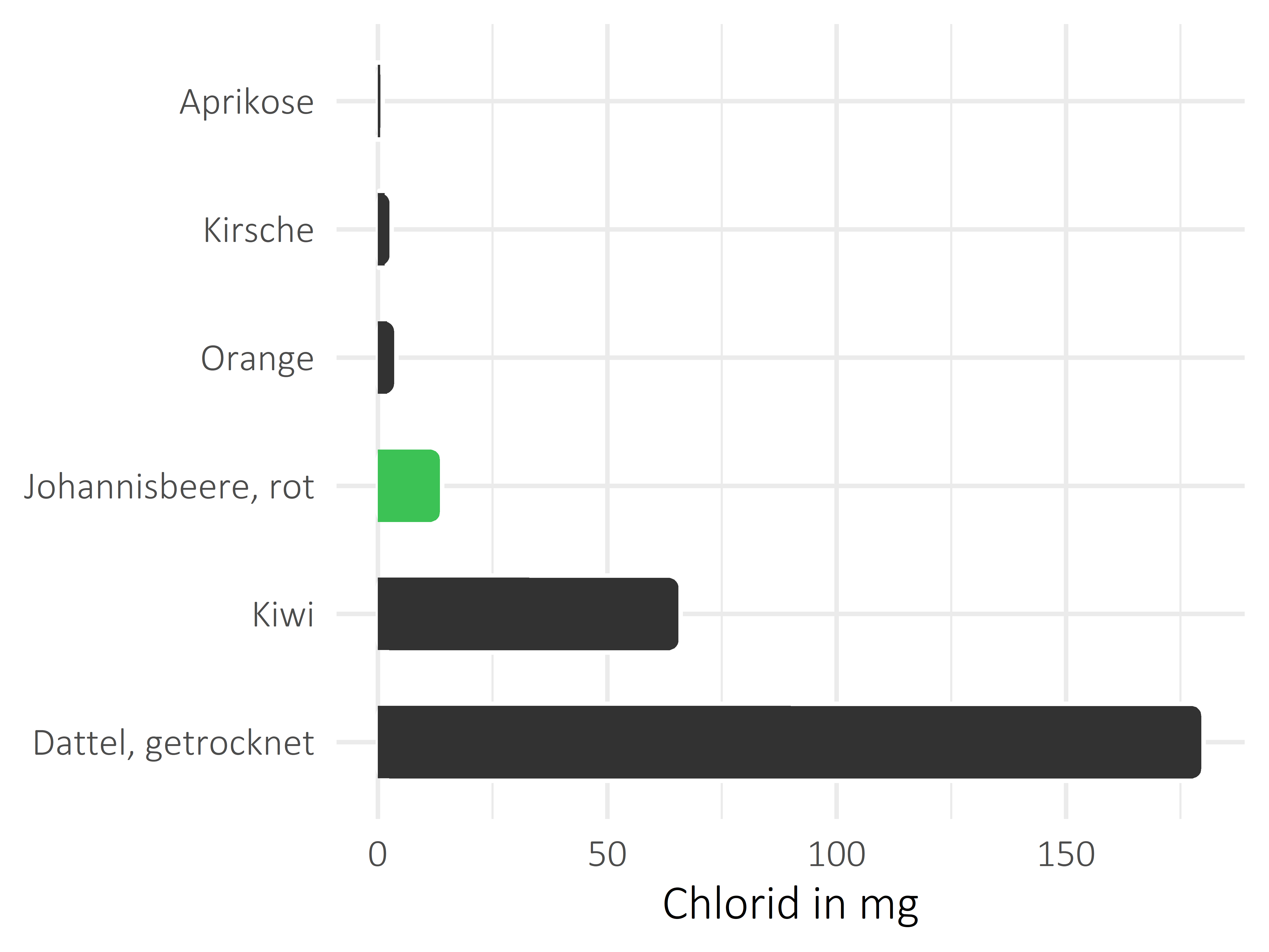 Früchte Chlorid