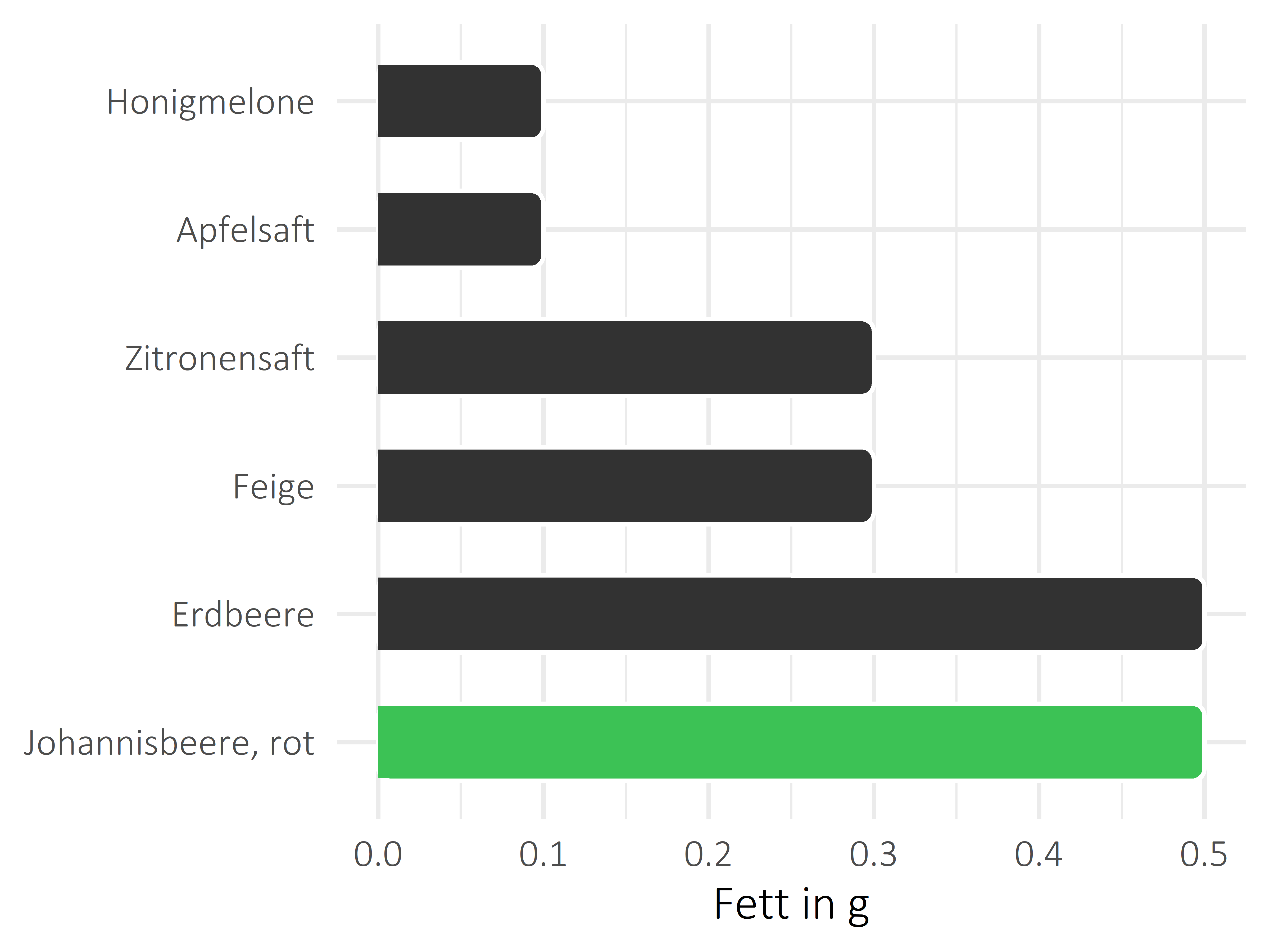 Früchte Fett