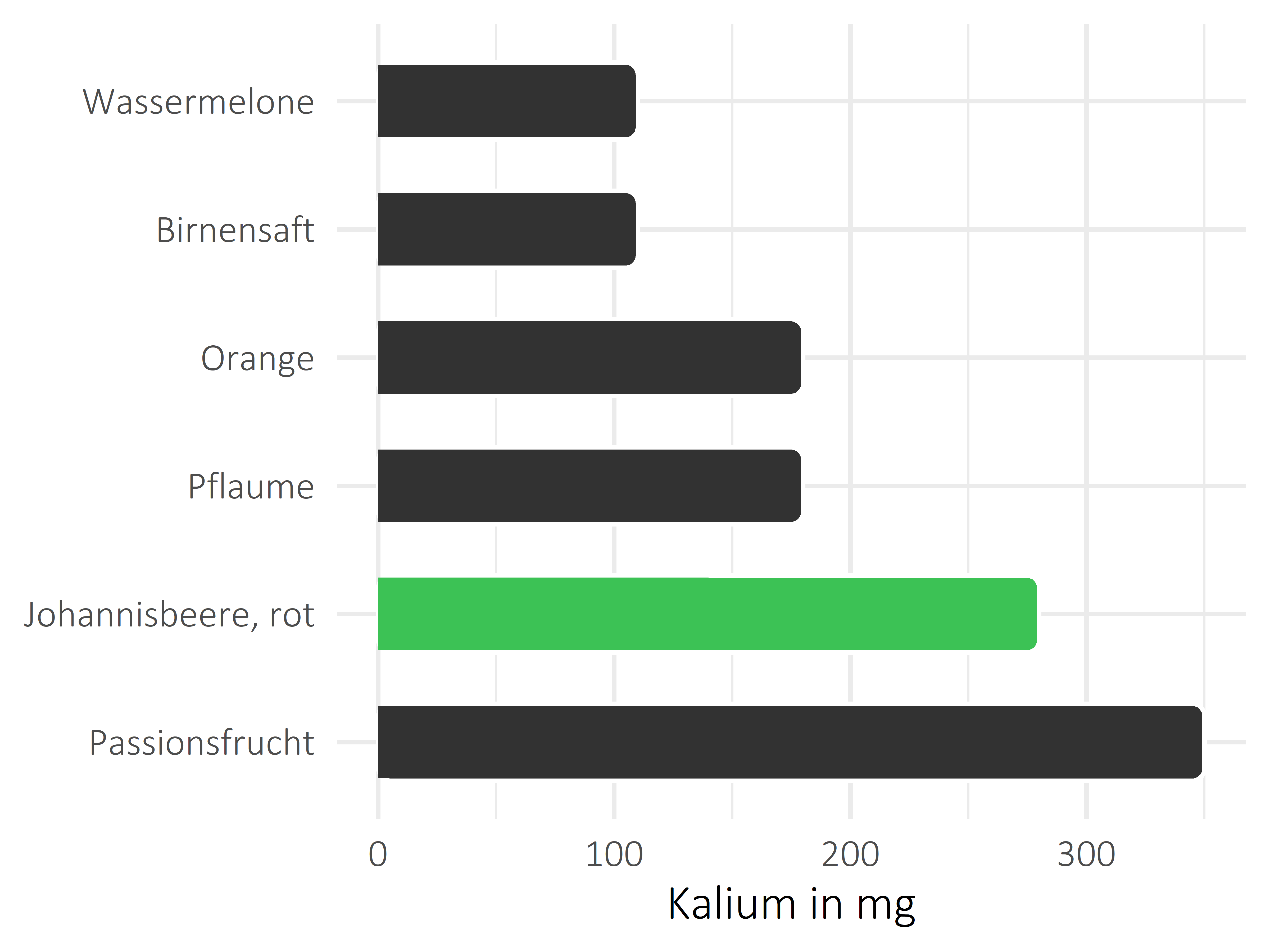 Früchte Kalium