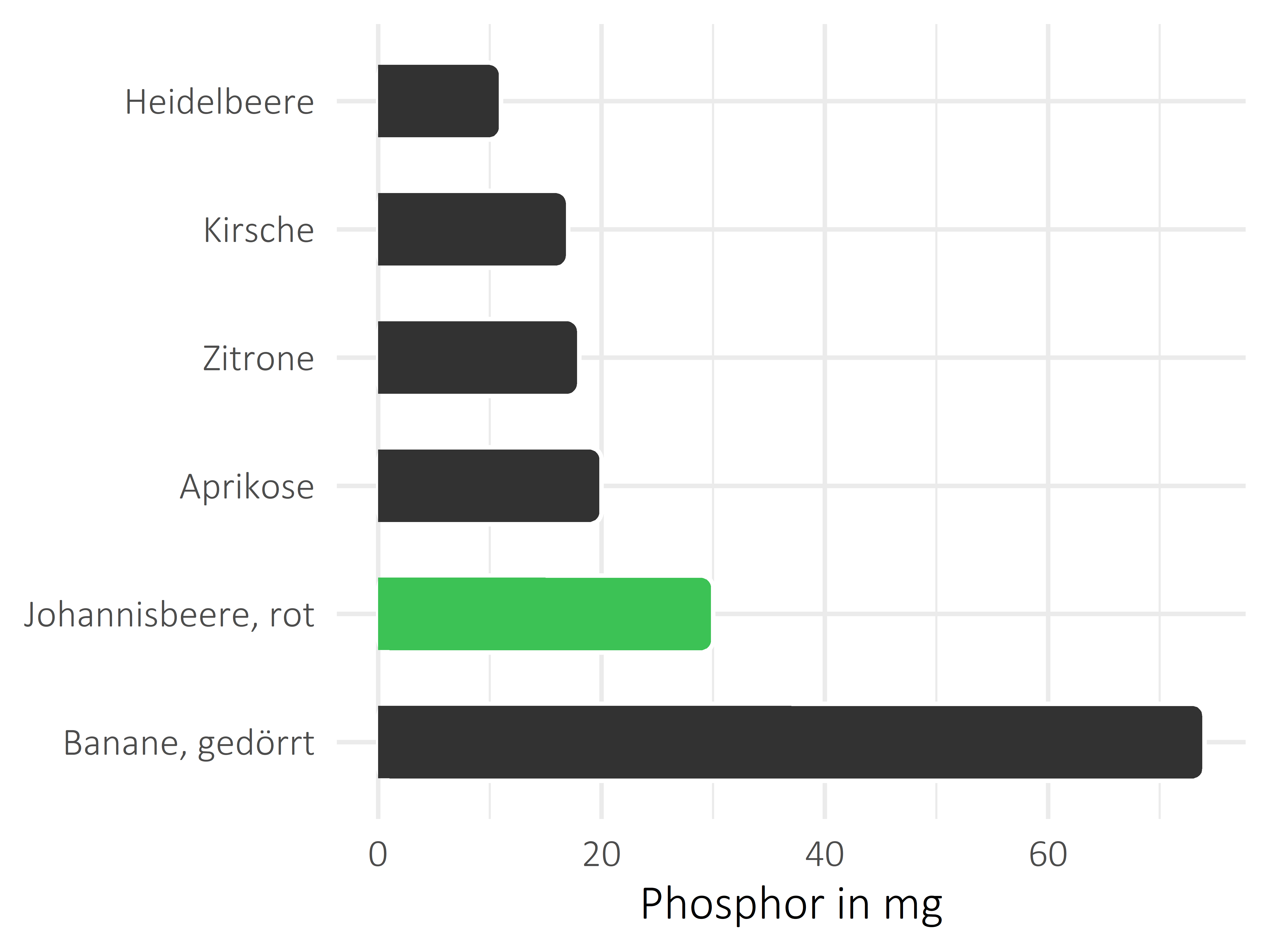 Früchte Phosphor