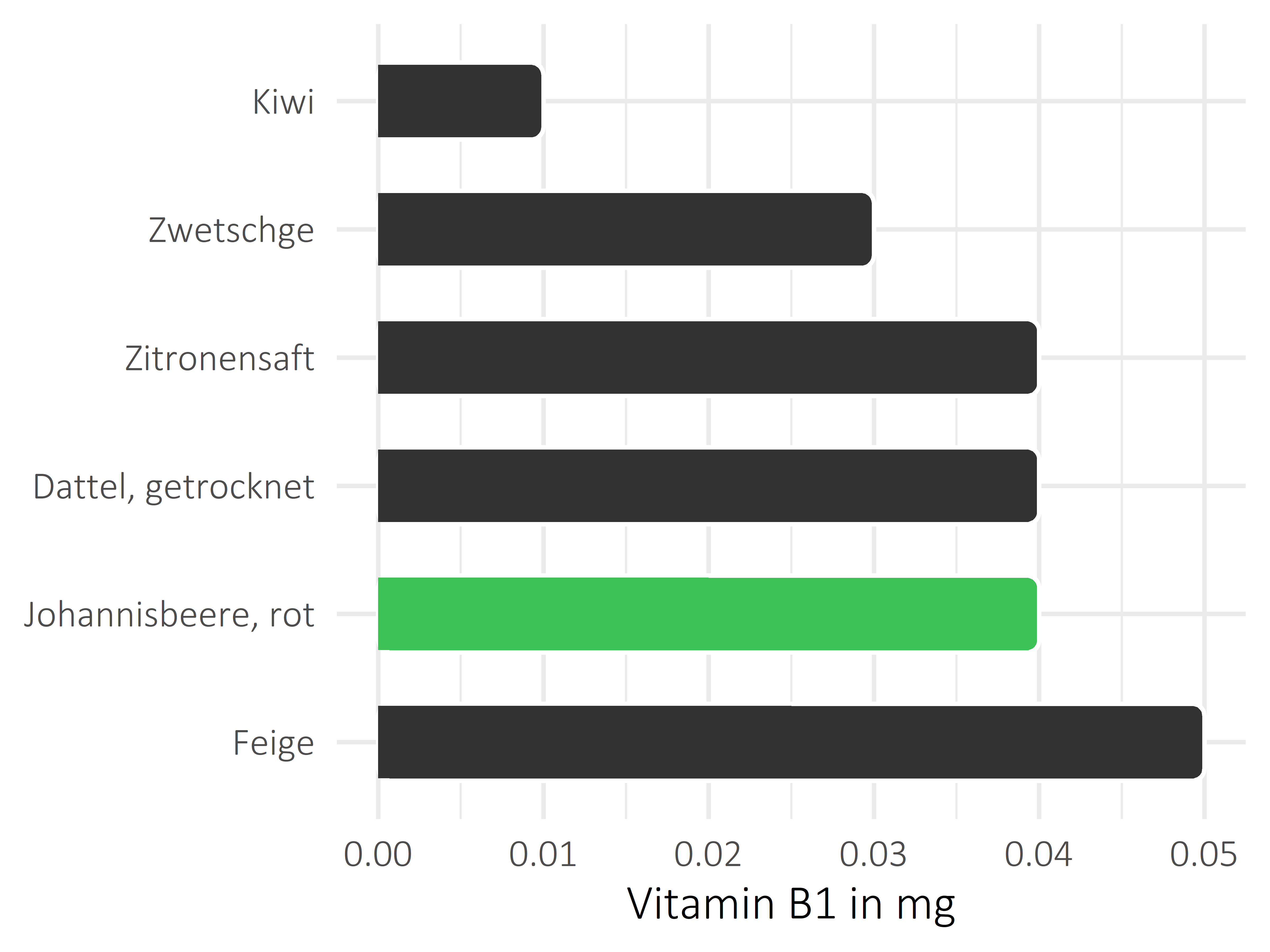 Früchte Vitamin B1