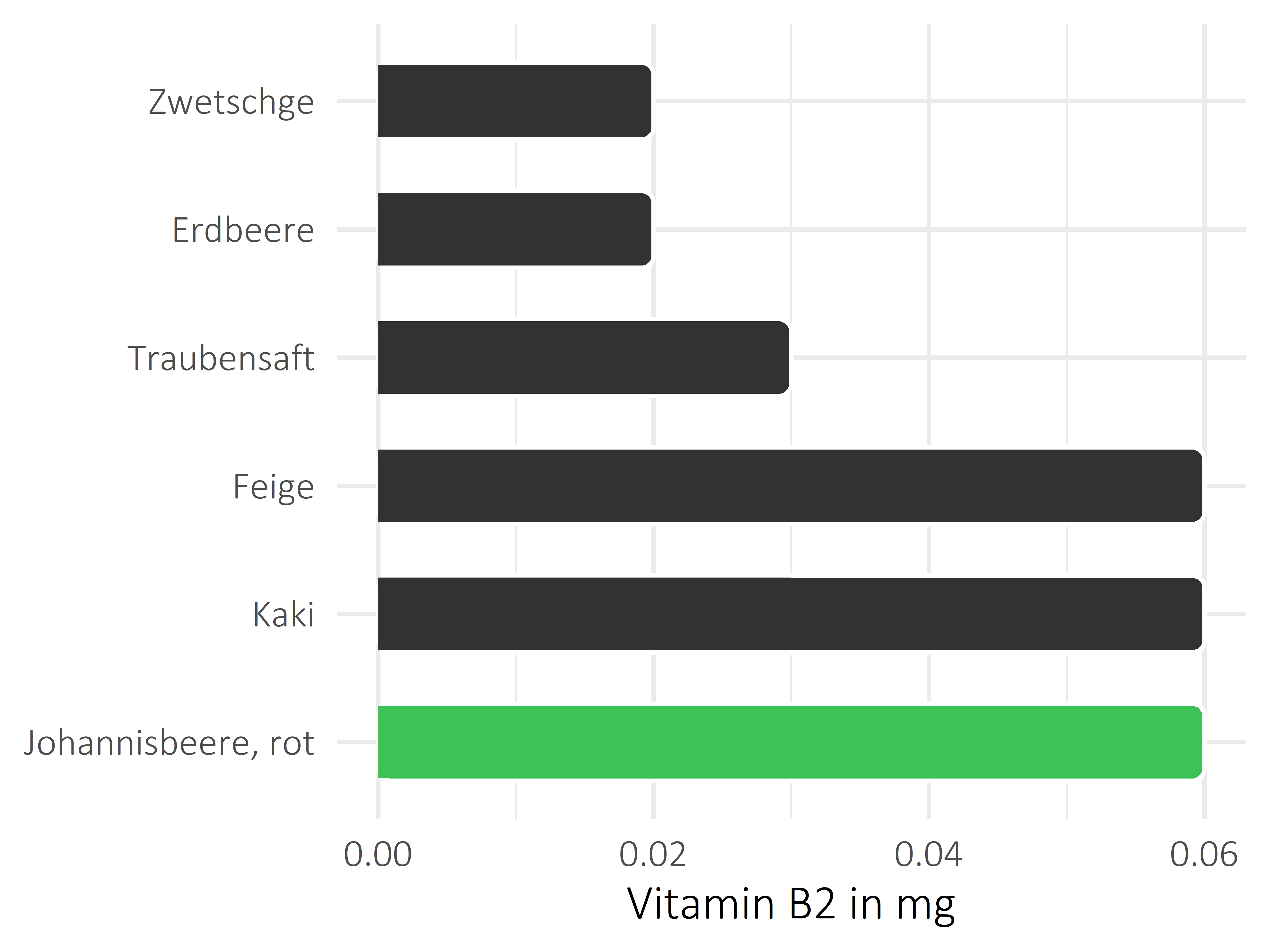 Früchte Vitamin B2