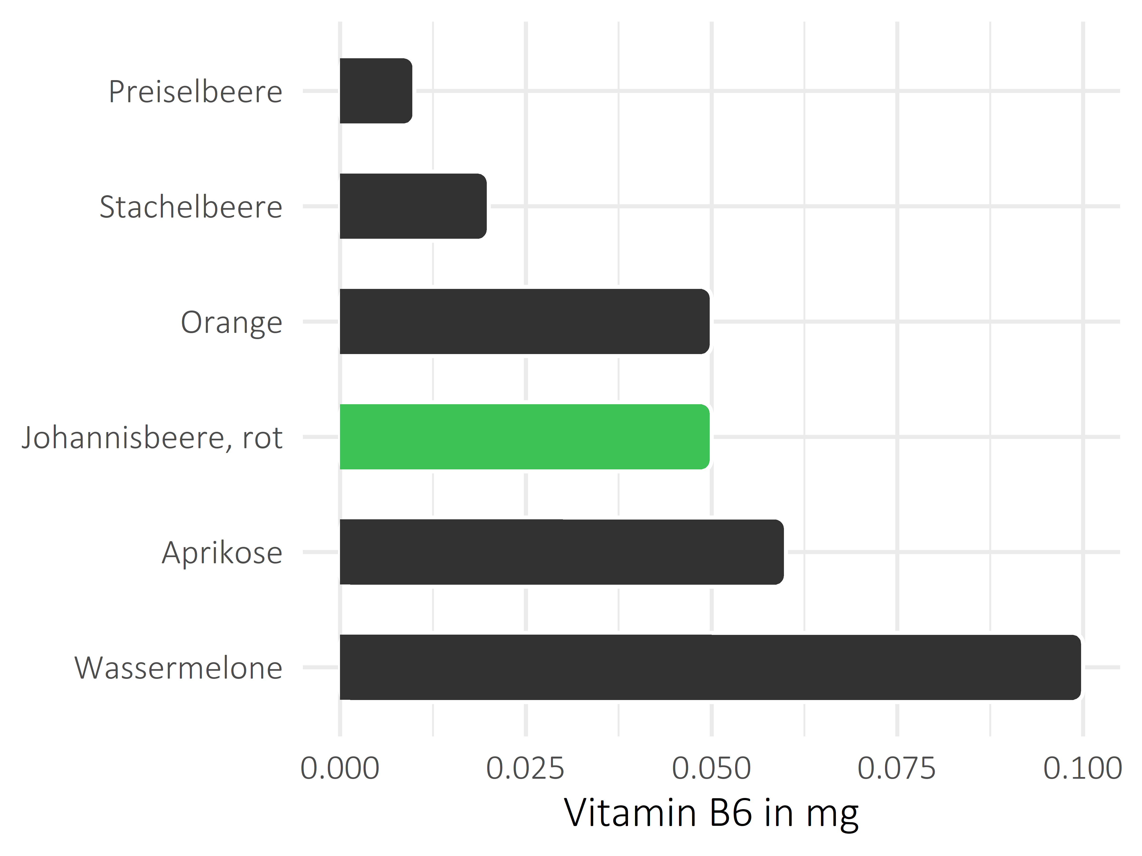 Früchte Vitamin B6