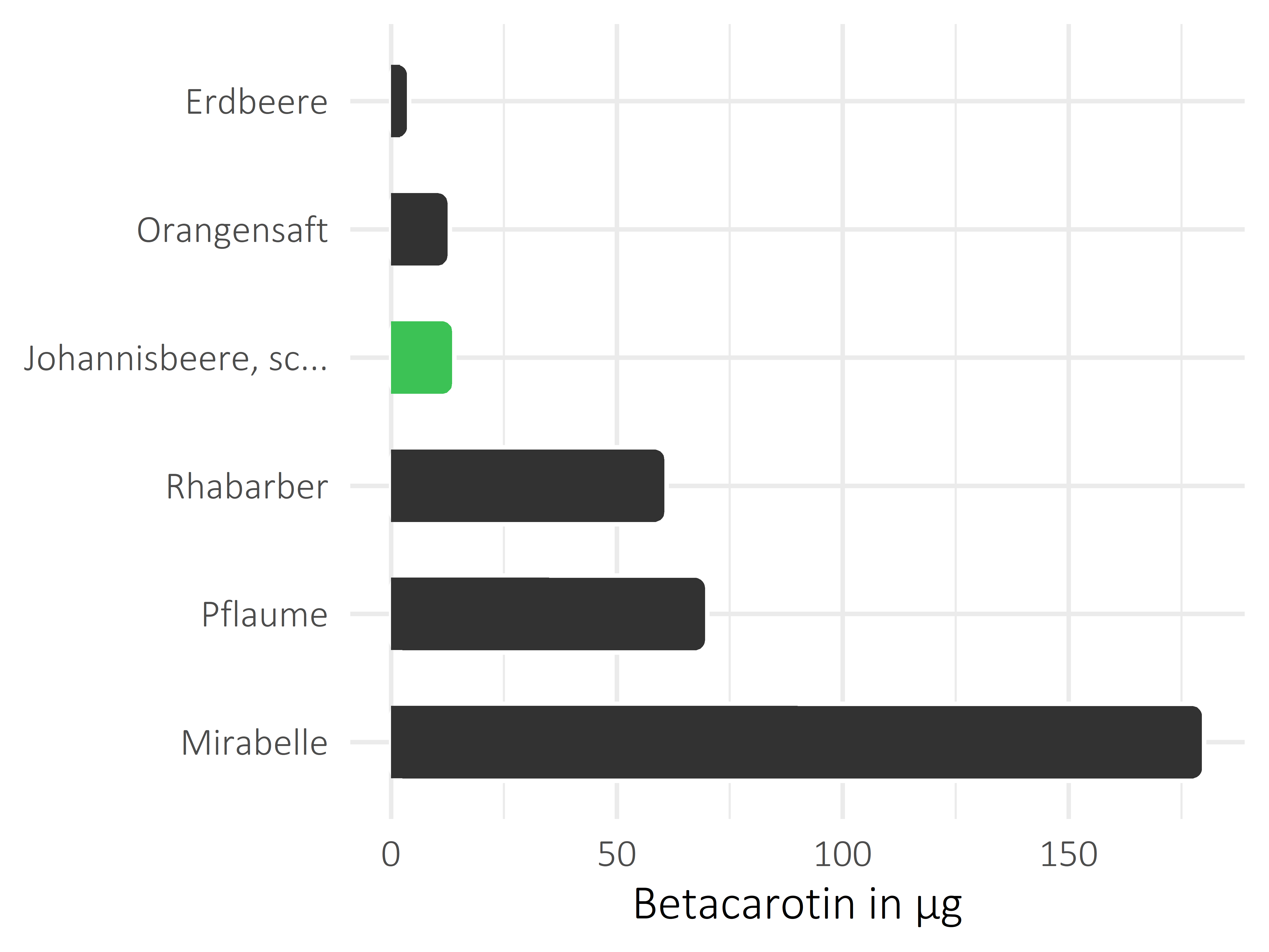 Früchte Betacarotin