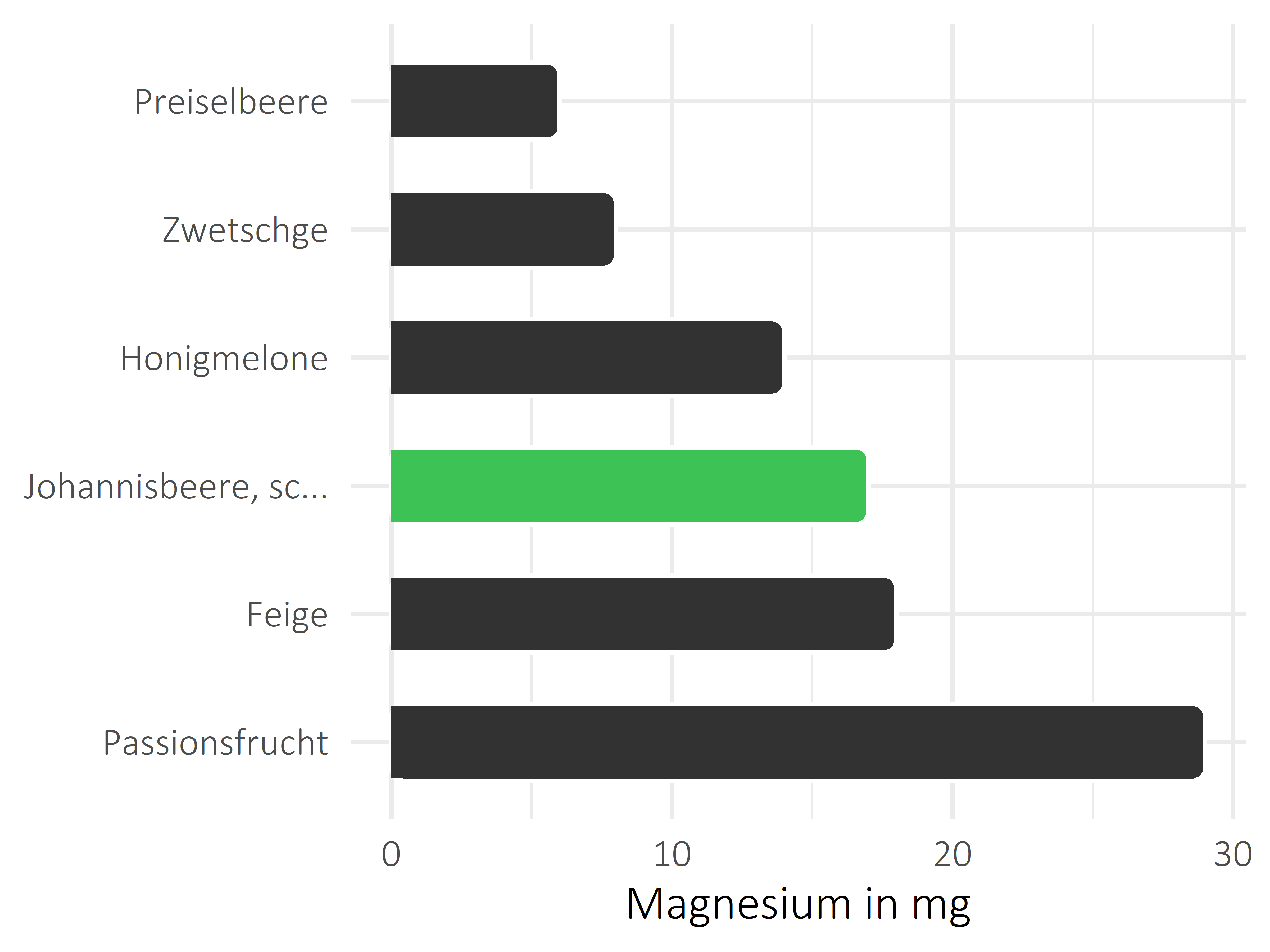 Früchte Magnesium