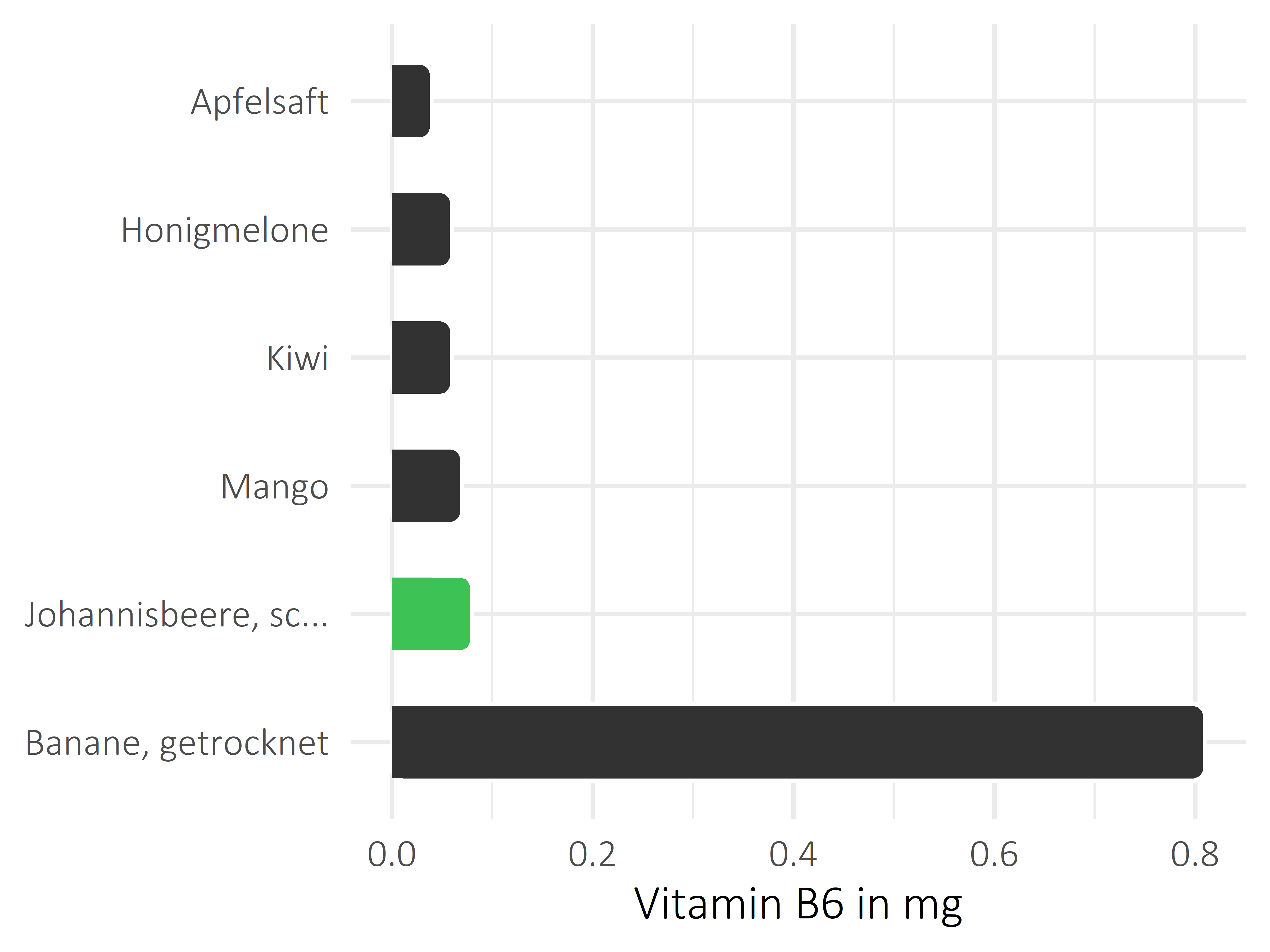 Früchte Vitamin B6