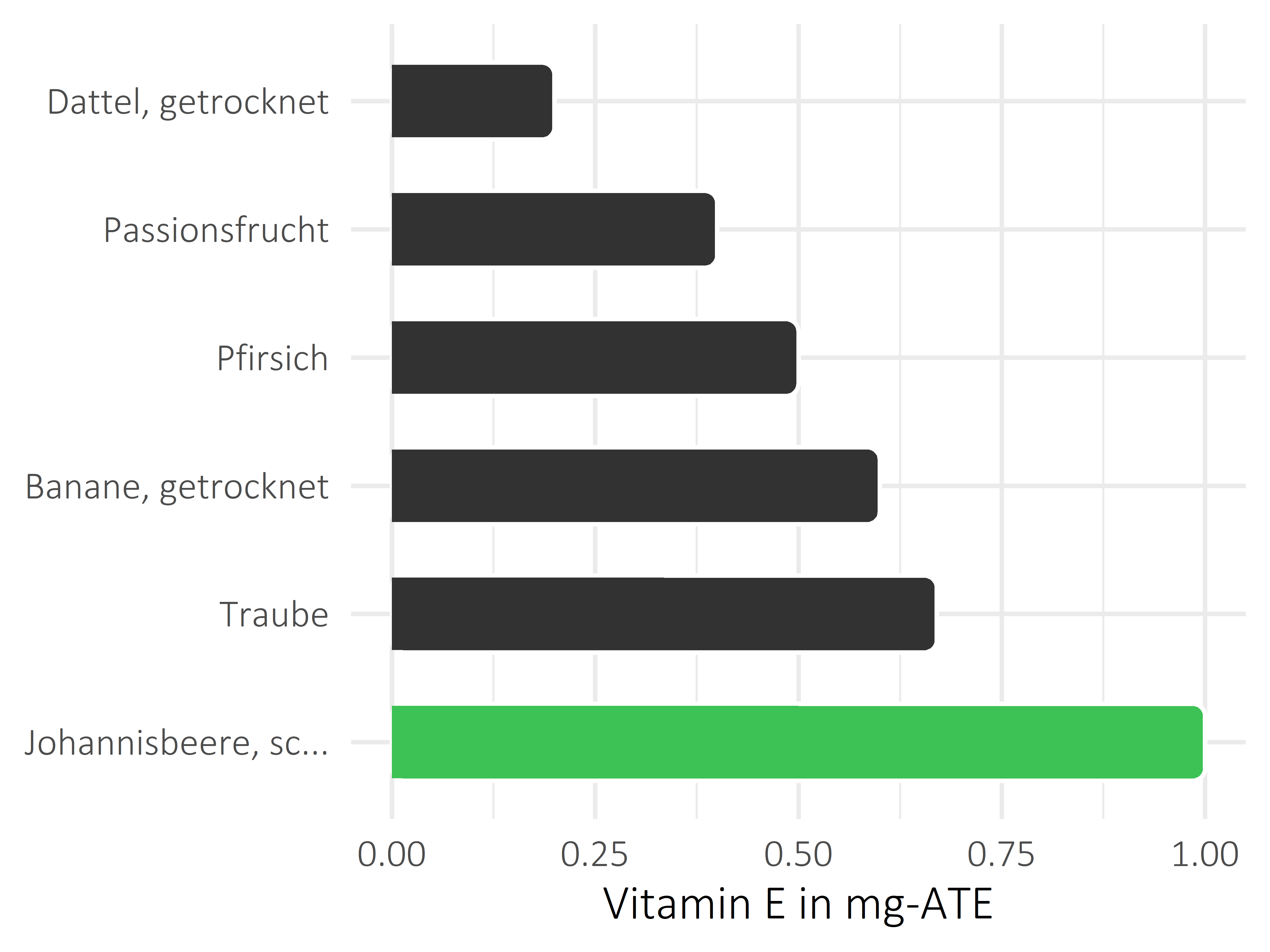 Früchte Vitamin E