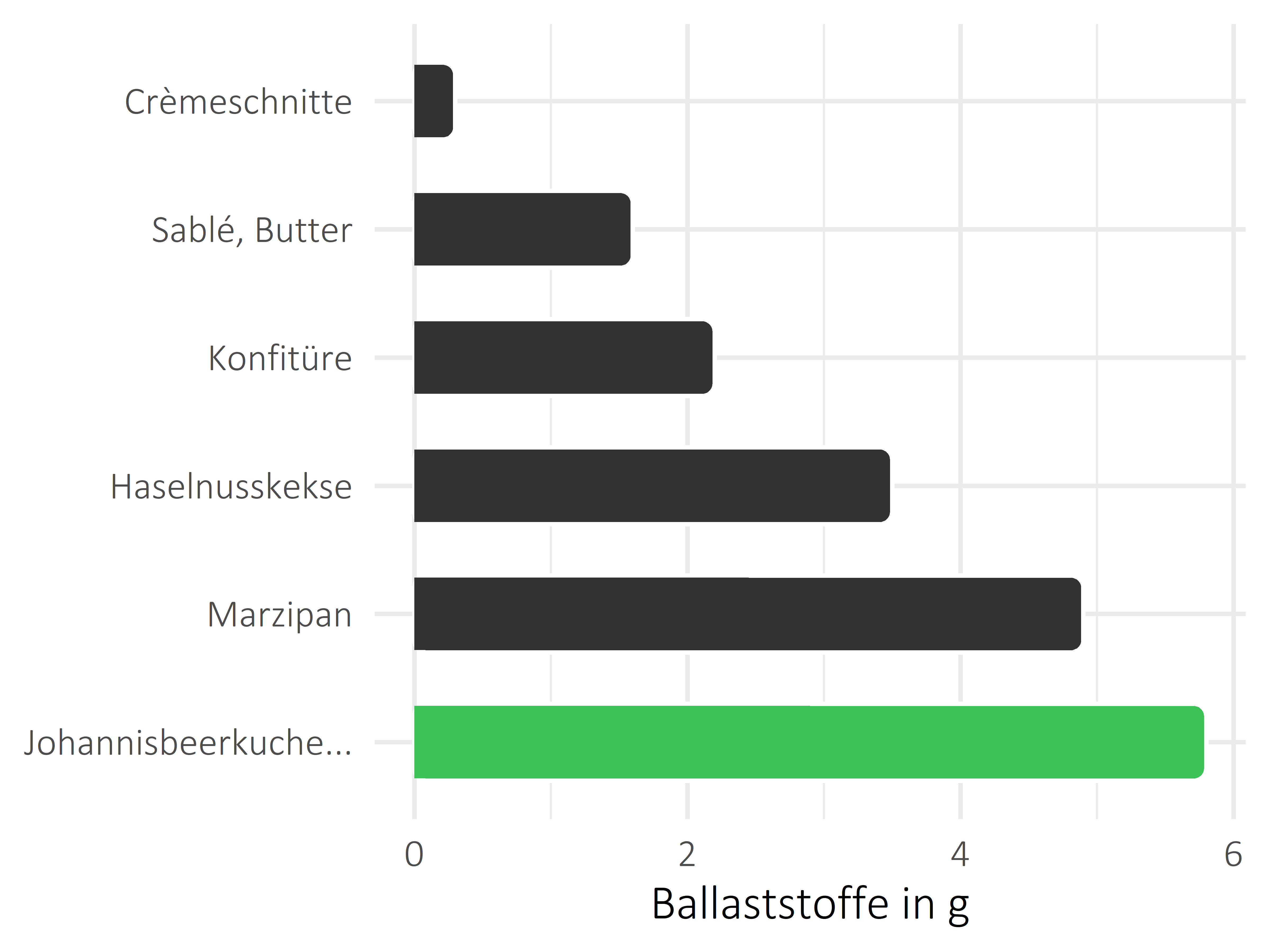 Süßigkeiten Ballaststoffe