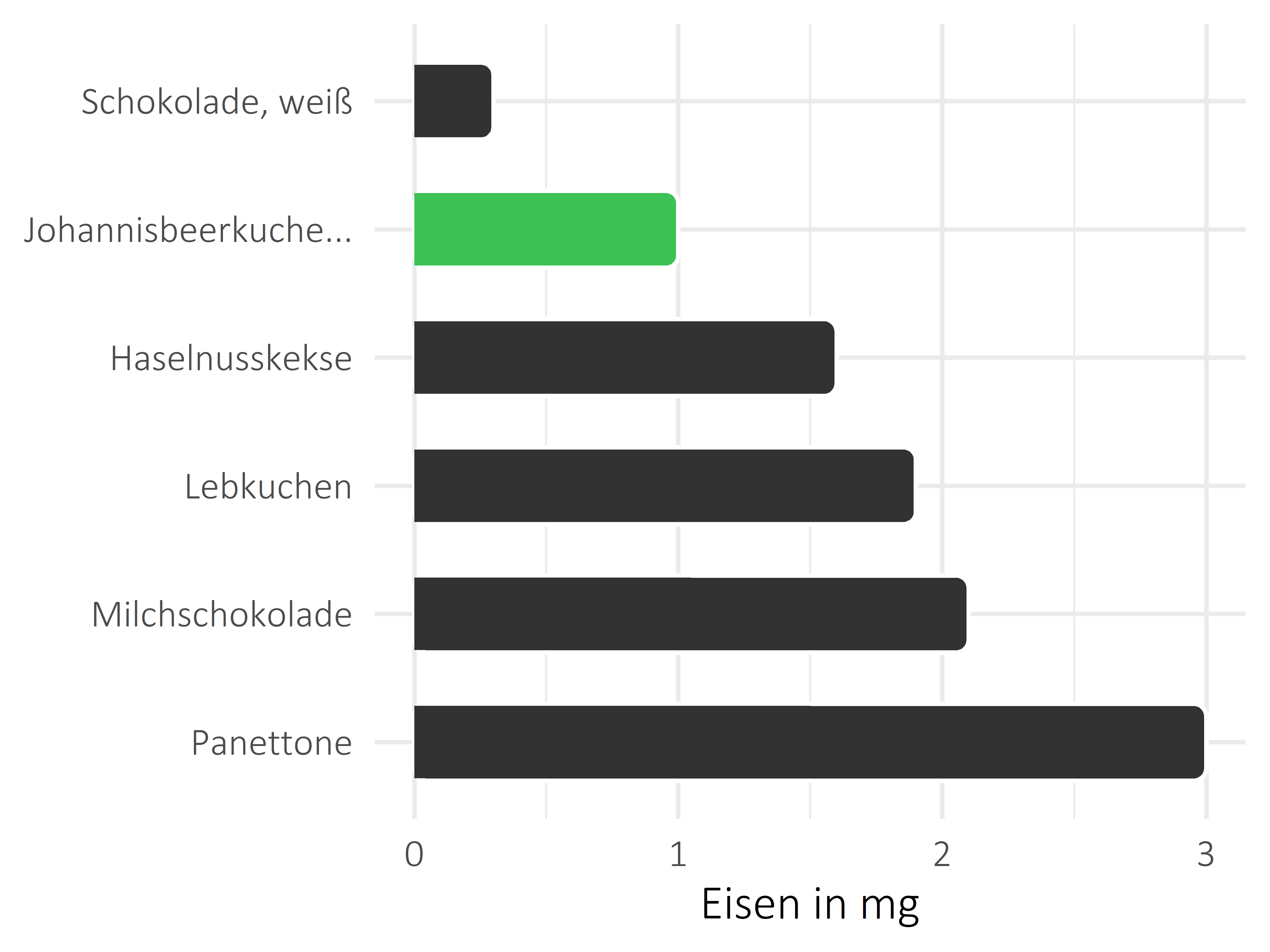 Süßigkeiten Eisen