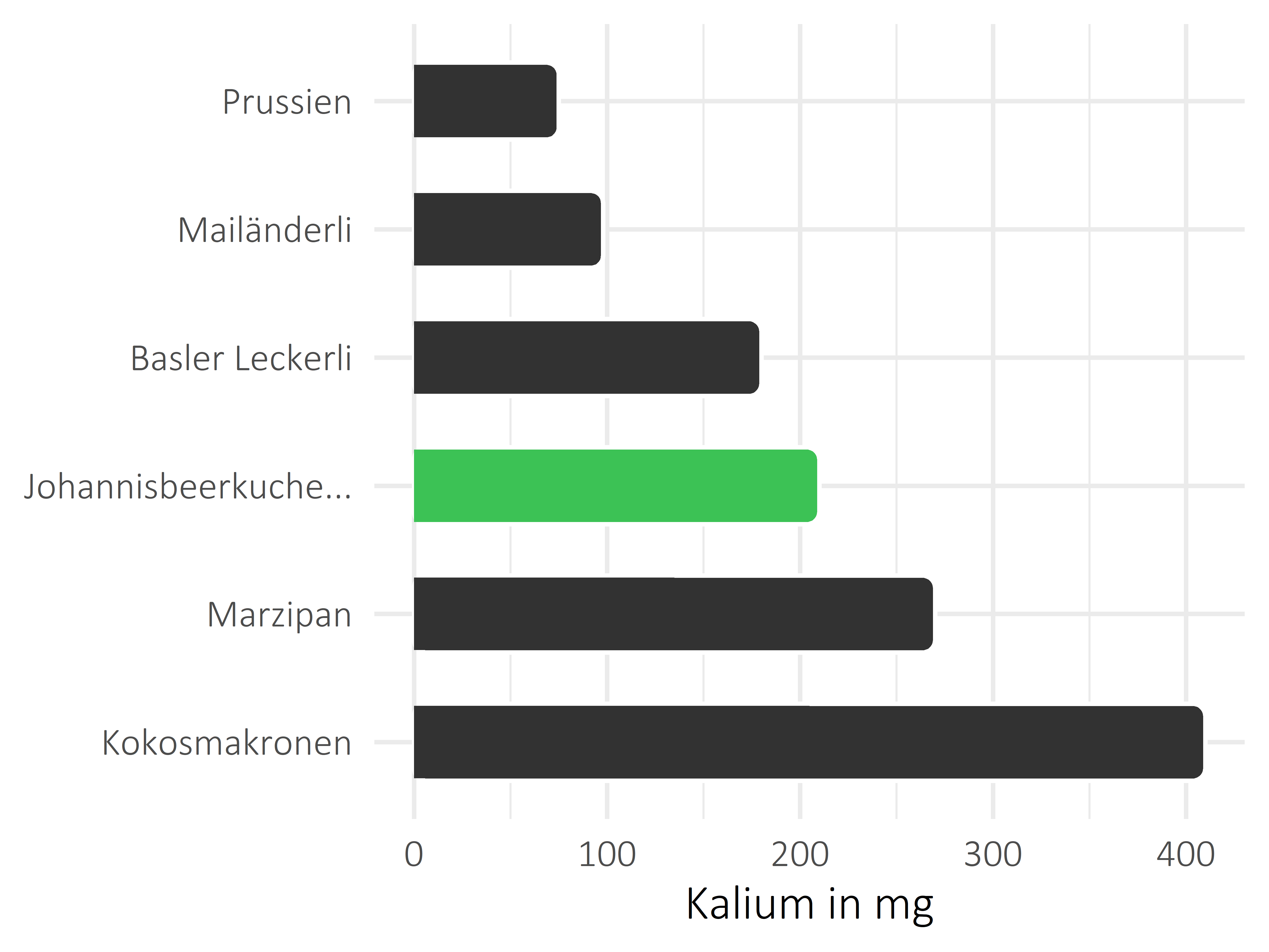 Süßigkeiten Kalium