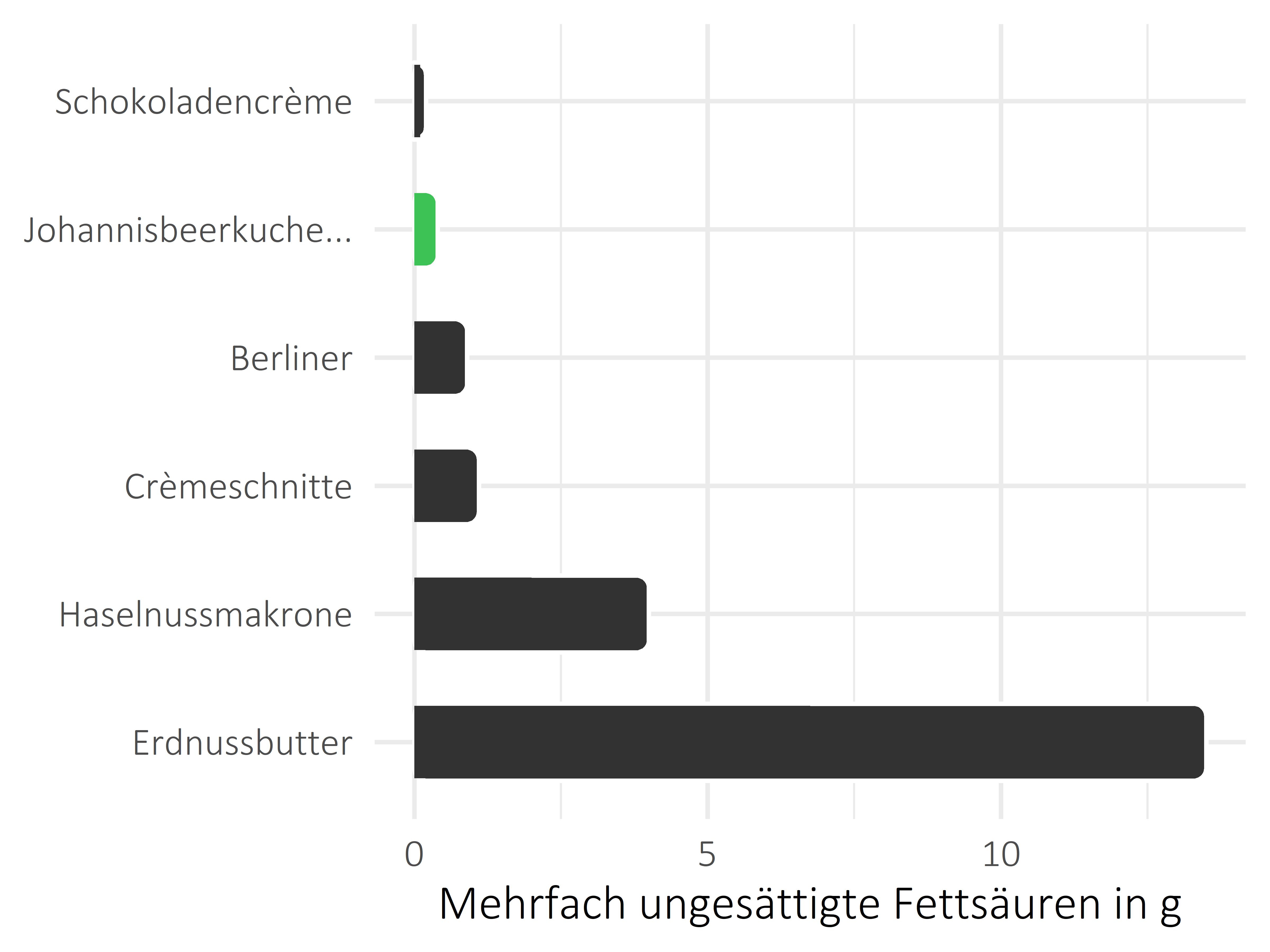 Süßigkeiten mehrfach ungesättigte Fettsäuren