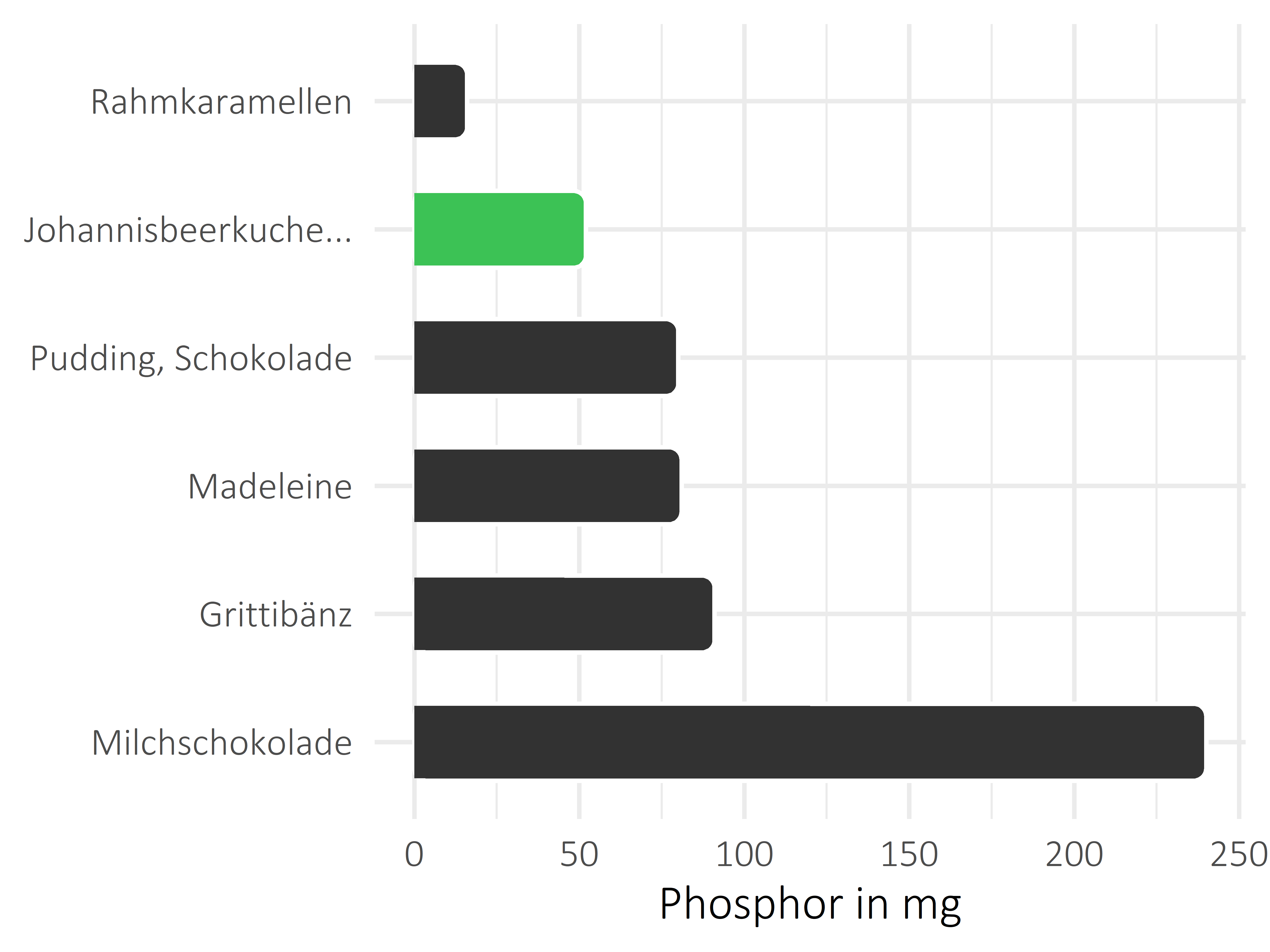 Süßigkeiten Phosphor