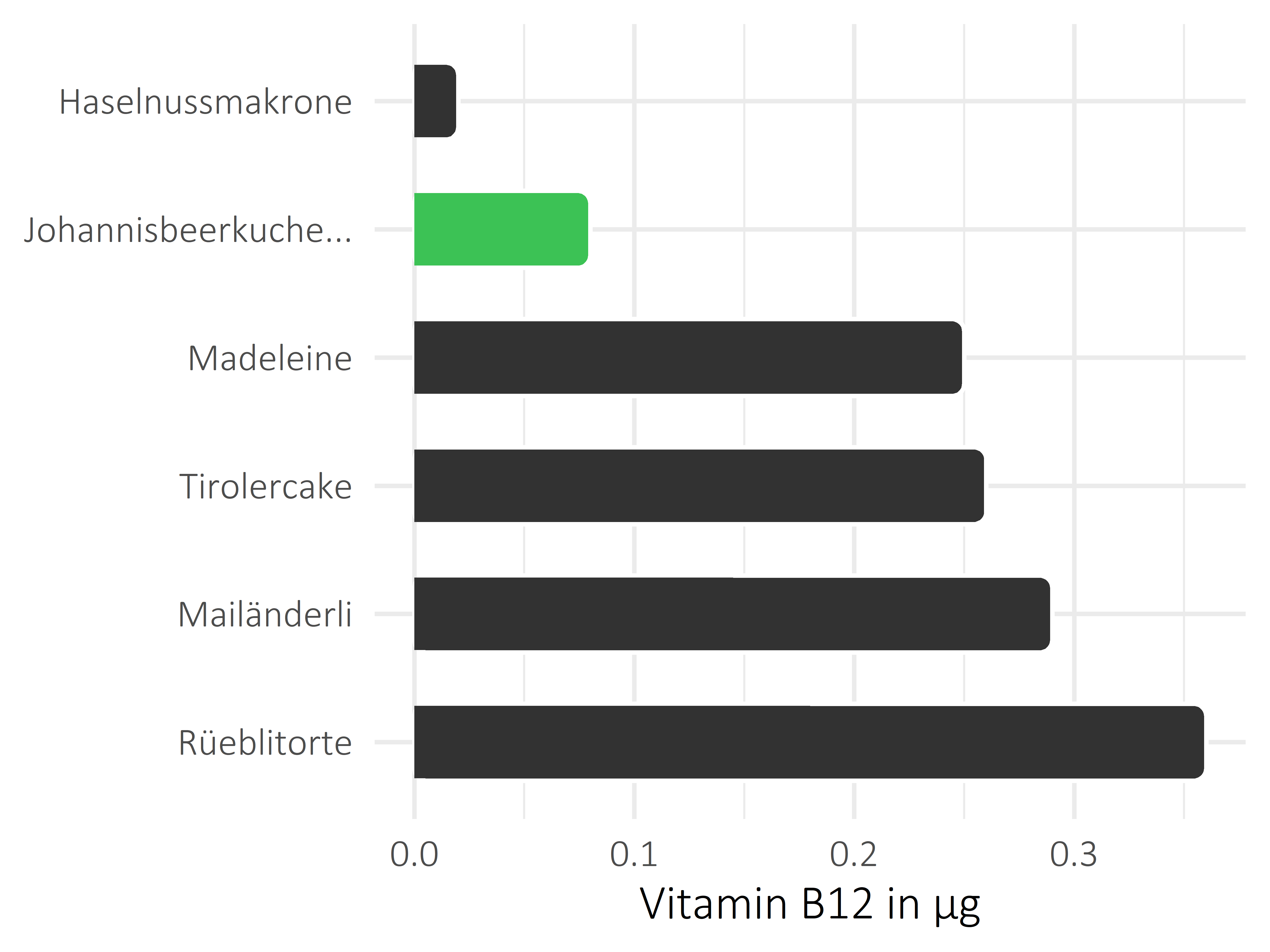 Süßigkeiten Cobalamin