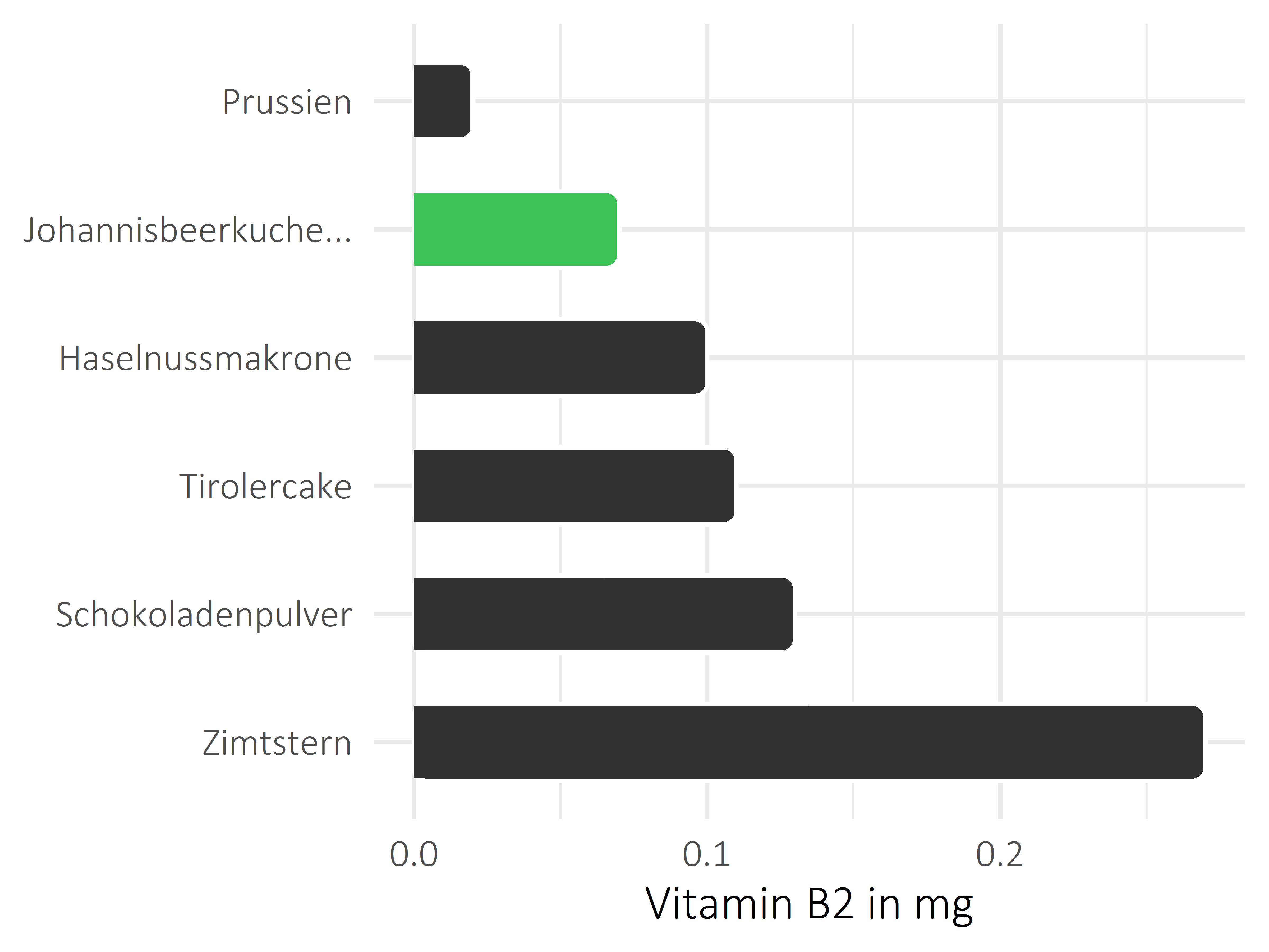 Süßigkeiten Vitamin B2