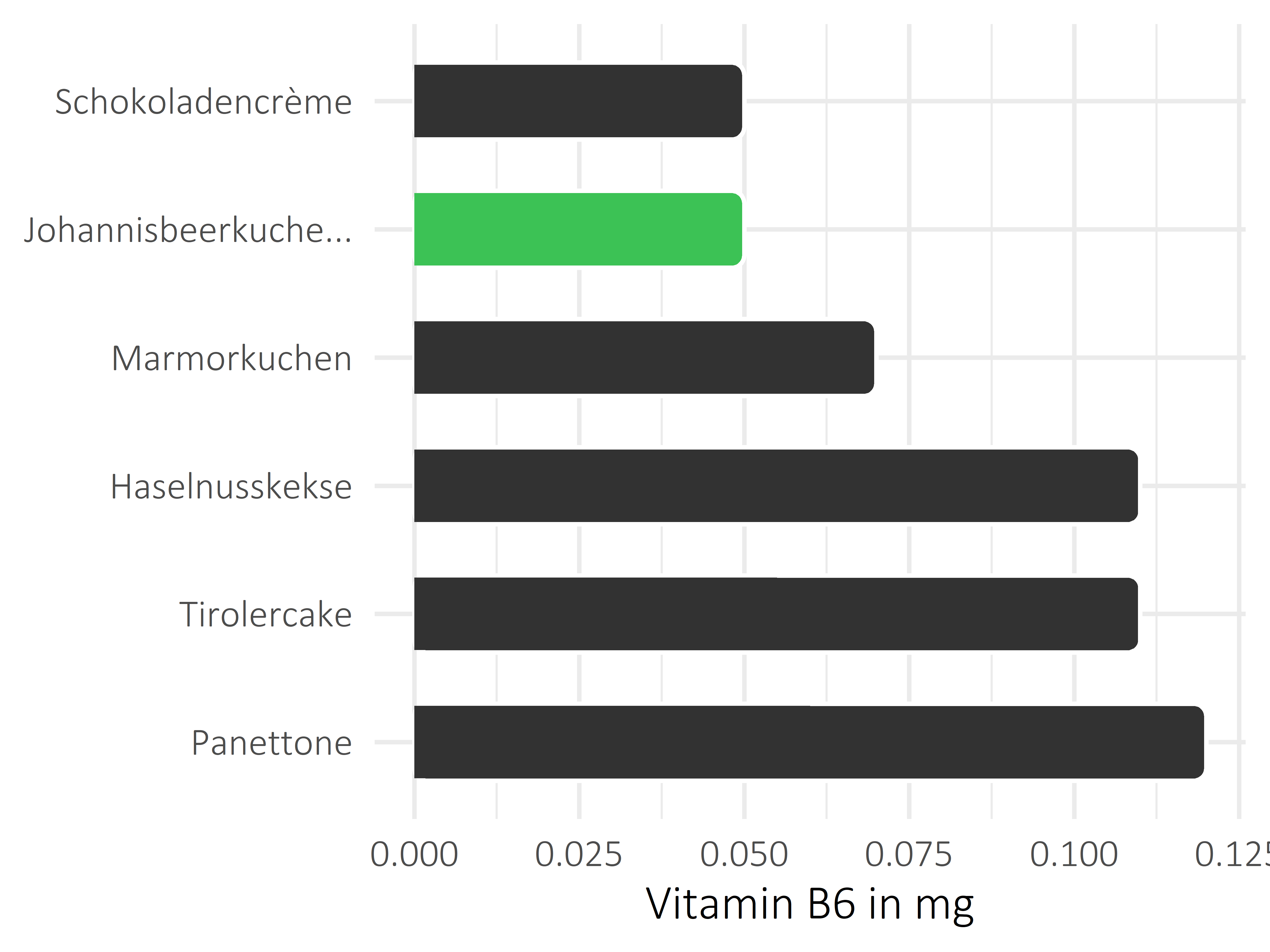 Süßigkeiten Vitamin B6