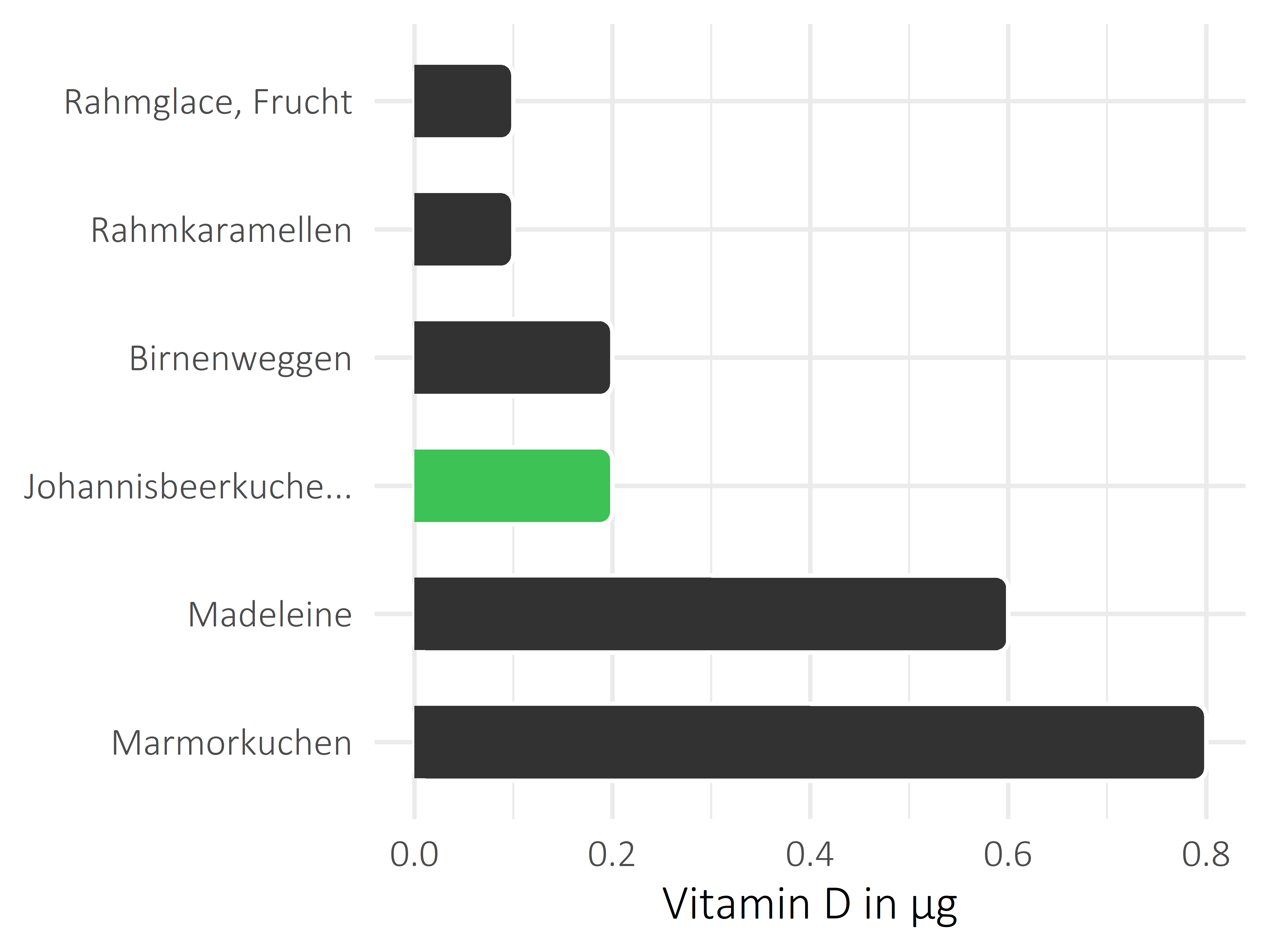 Süßigkeiten Calciferol