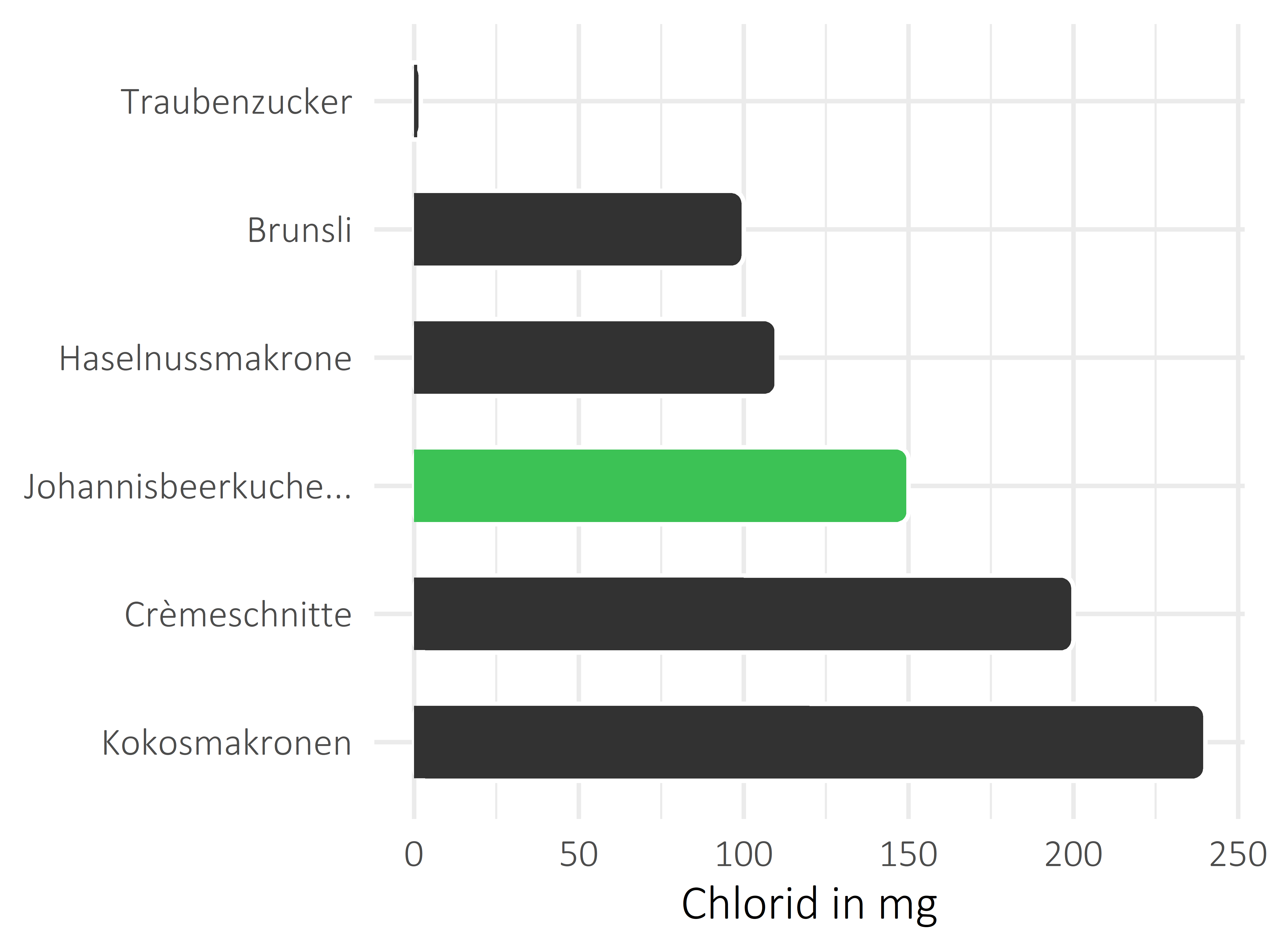 Süßigkeiten Chlorid