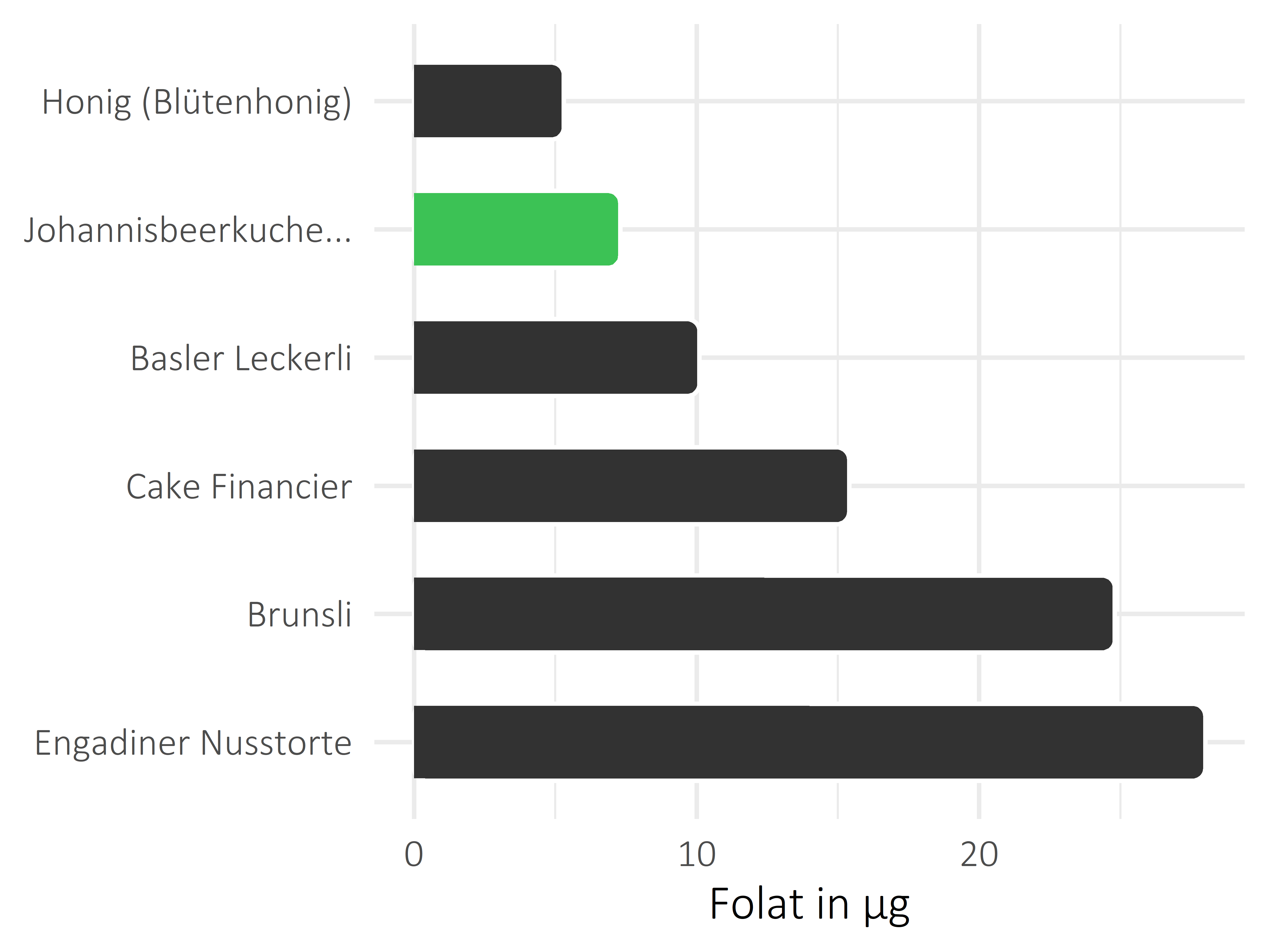 Süßigkeiten Folat