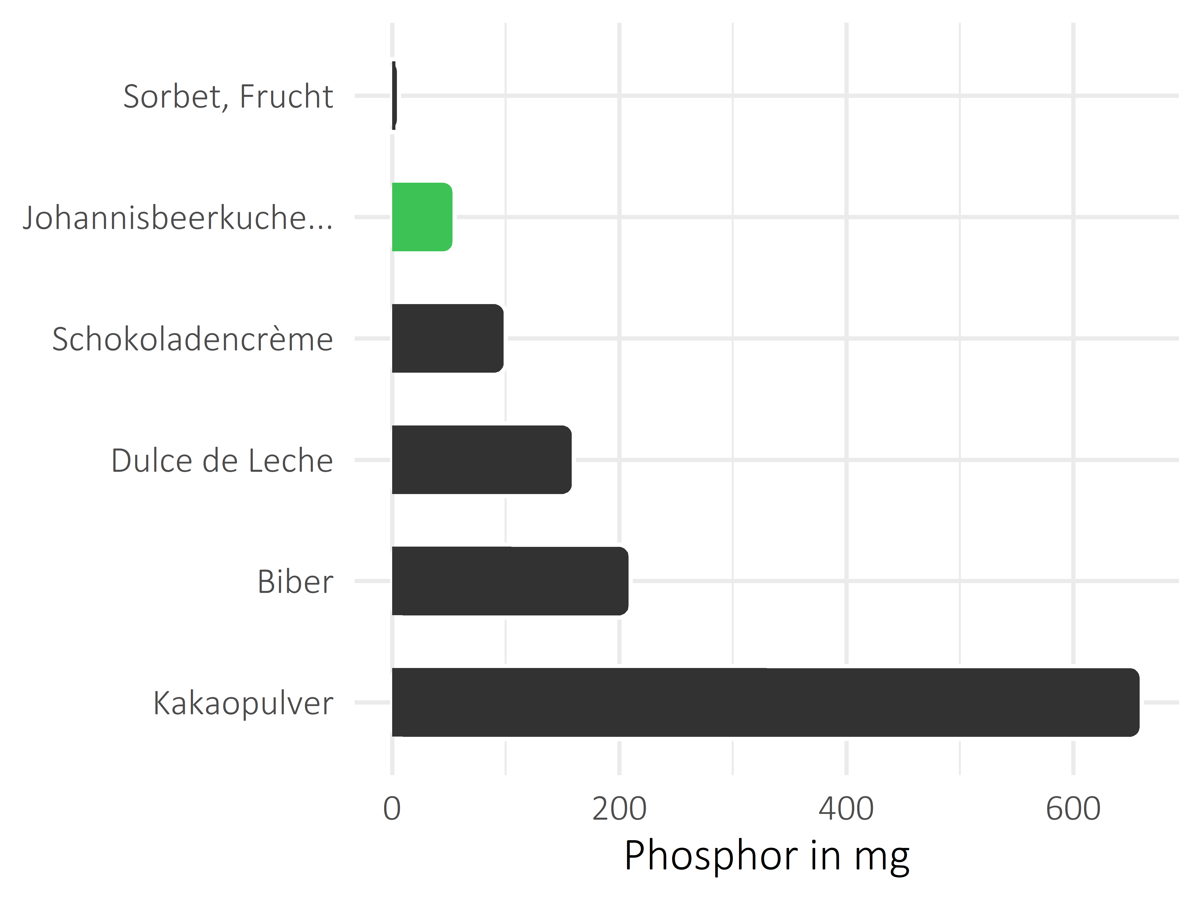 Süßigkeiten Phosphor