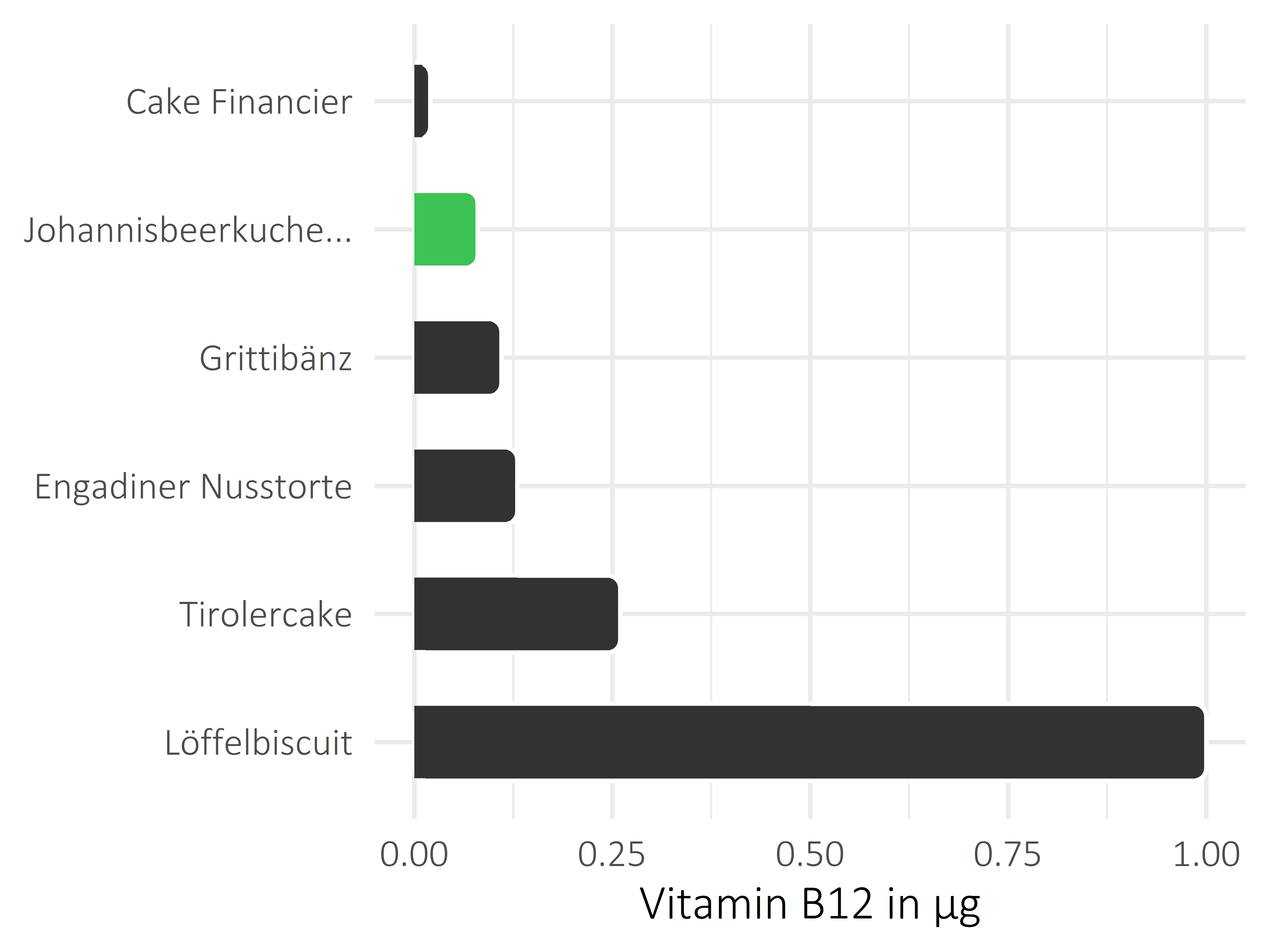 Süßigkeiten Cobalamin