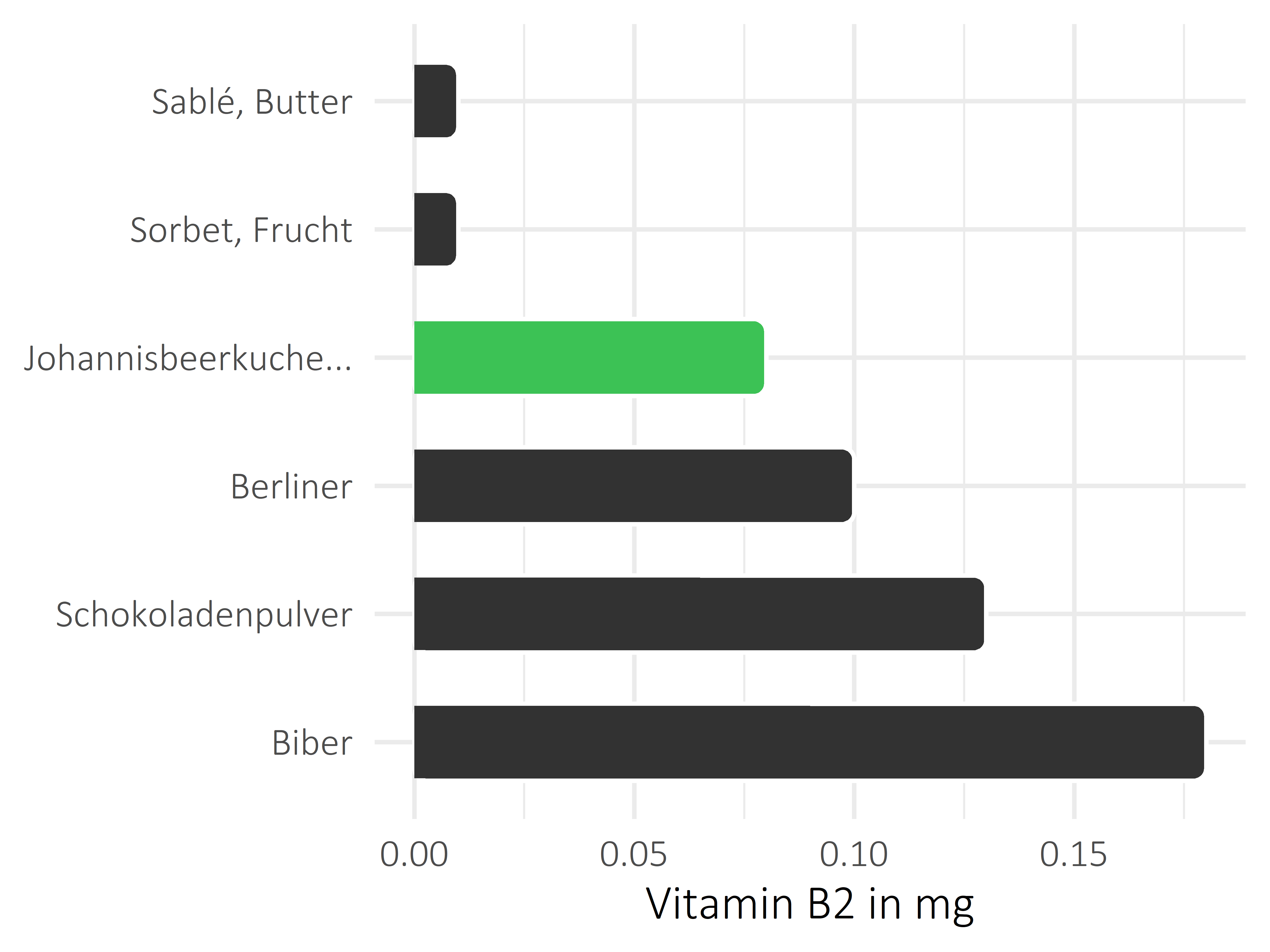 Süßigkeiten Riboflavin