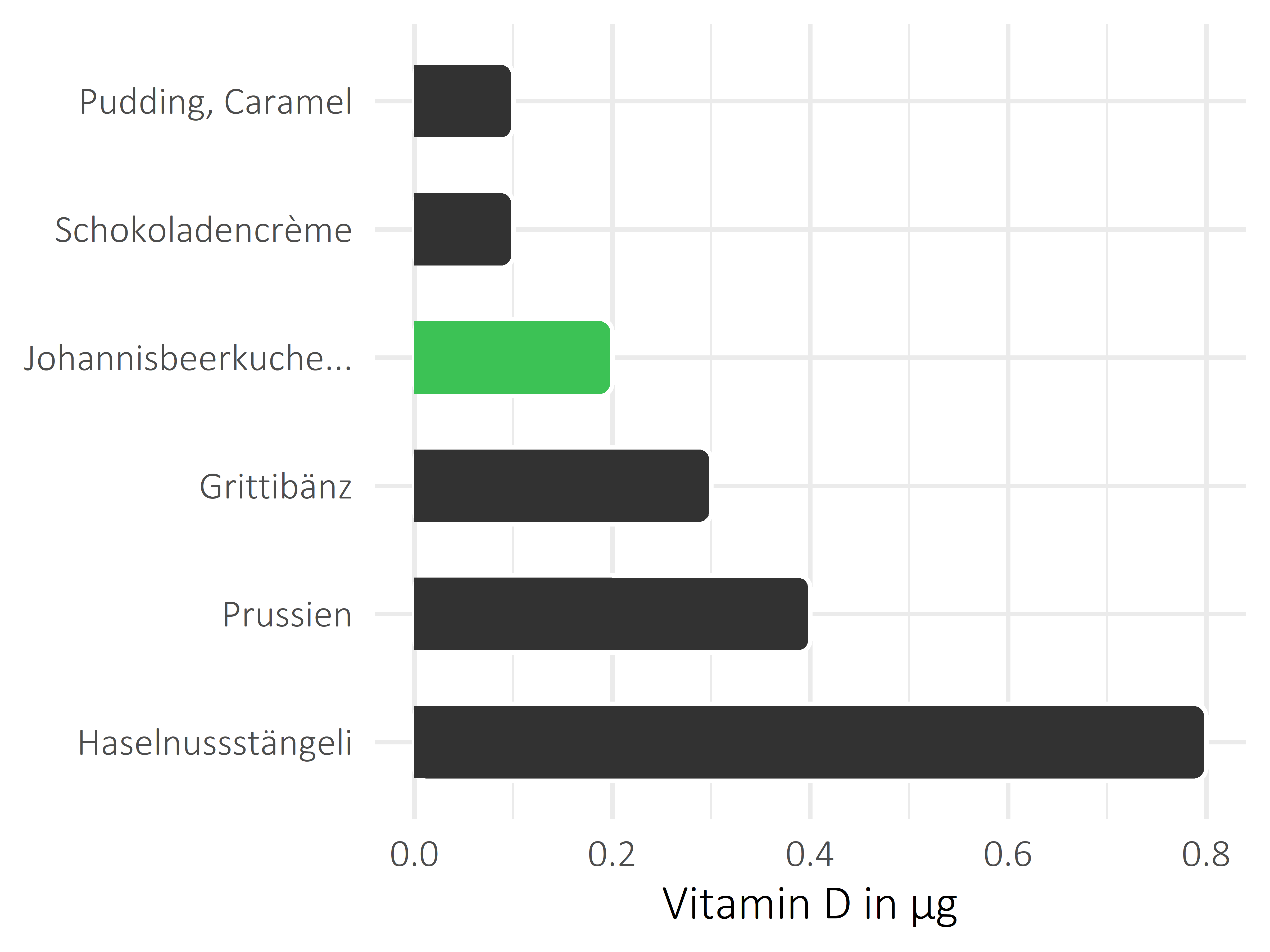 Süßigkeiten Calciferol