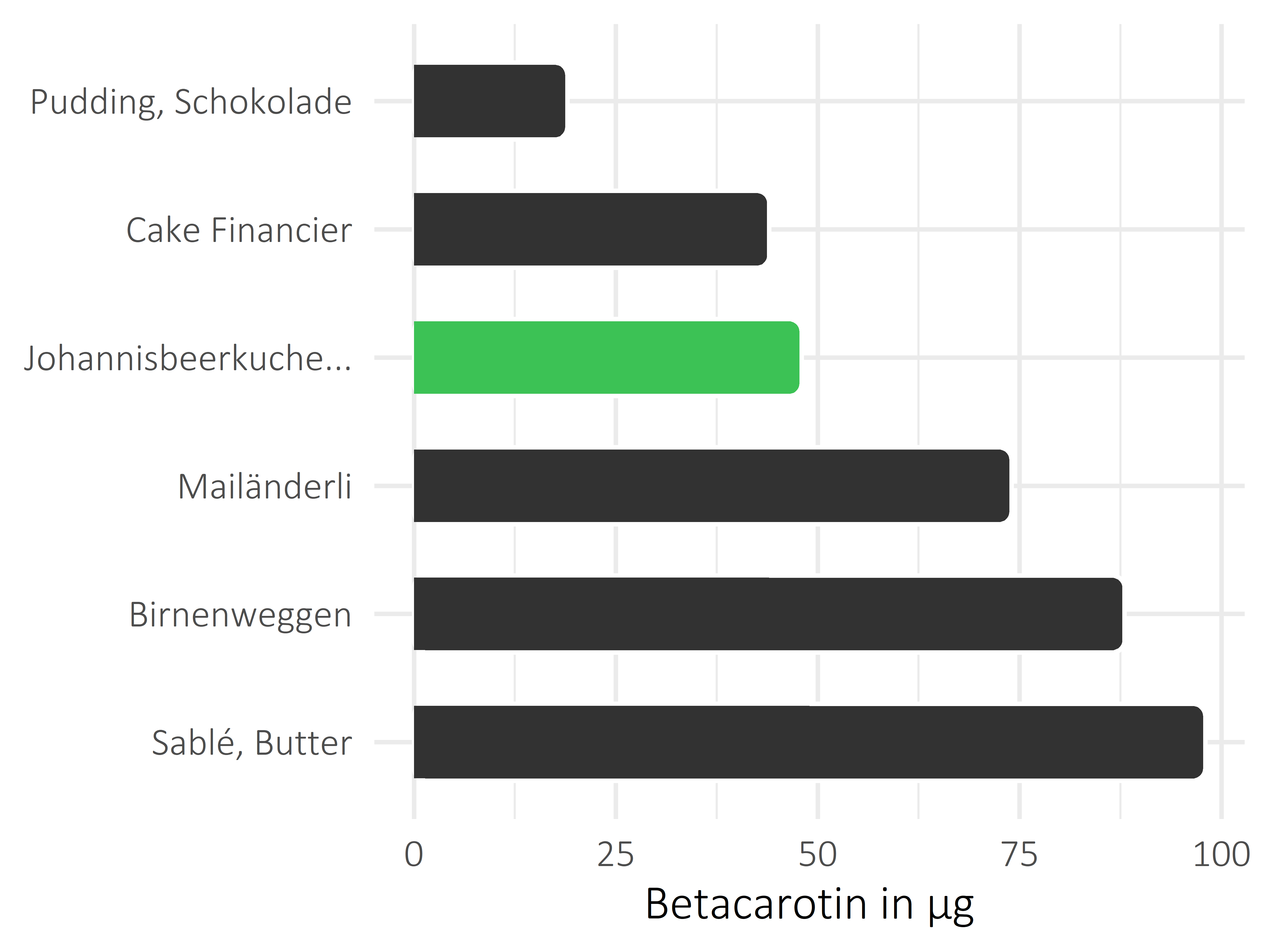 Süßigkeiten Betacarotin